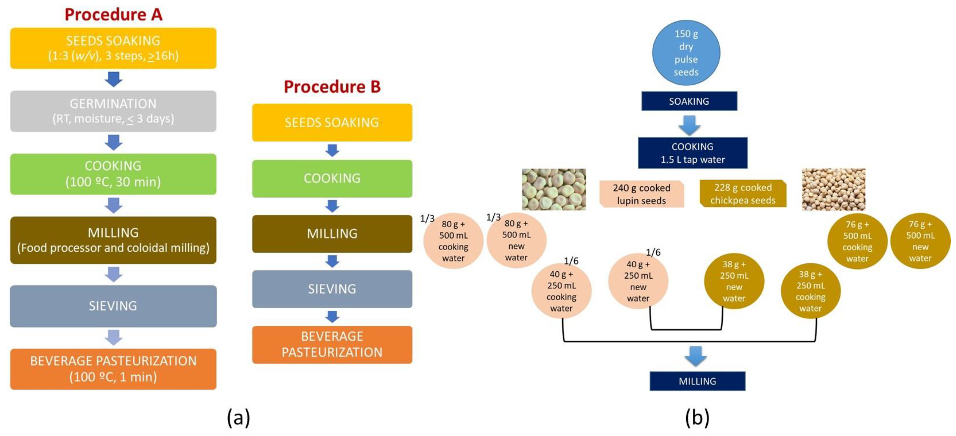 Foods Free Full Text Legume Beverages From Chickpea And Lupin As New Milk Alternatives Html