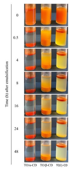 Foods Free Full Text Tomato Oil Encapsulation By A B And G Cyclodextrins A Comparative Study On The Formation Of Supramolecular Structures Antioxidant Activity And Carotenoid Stability Html