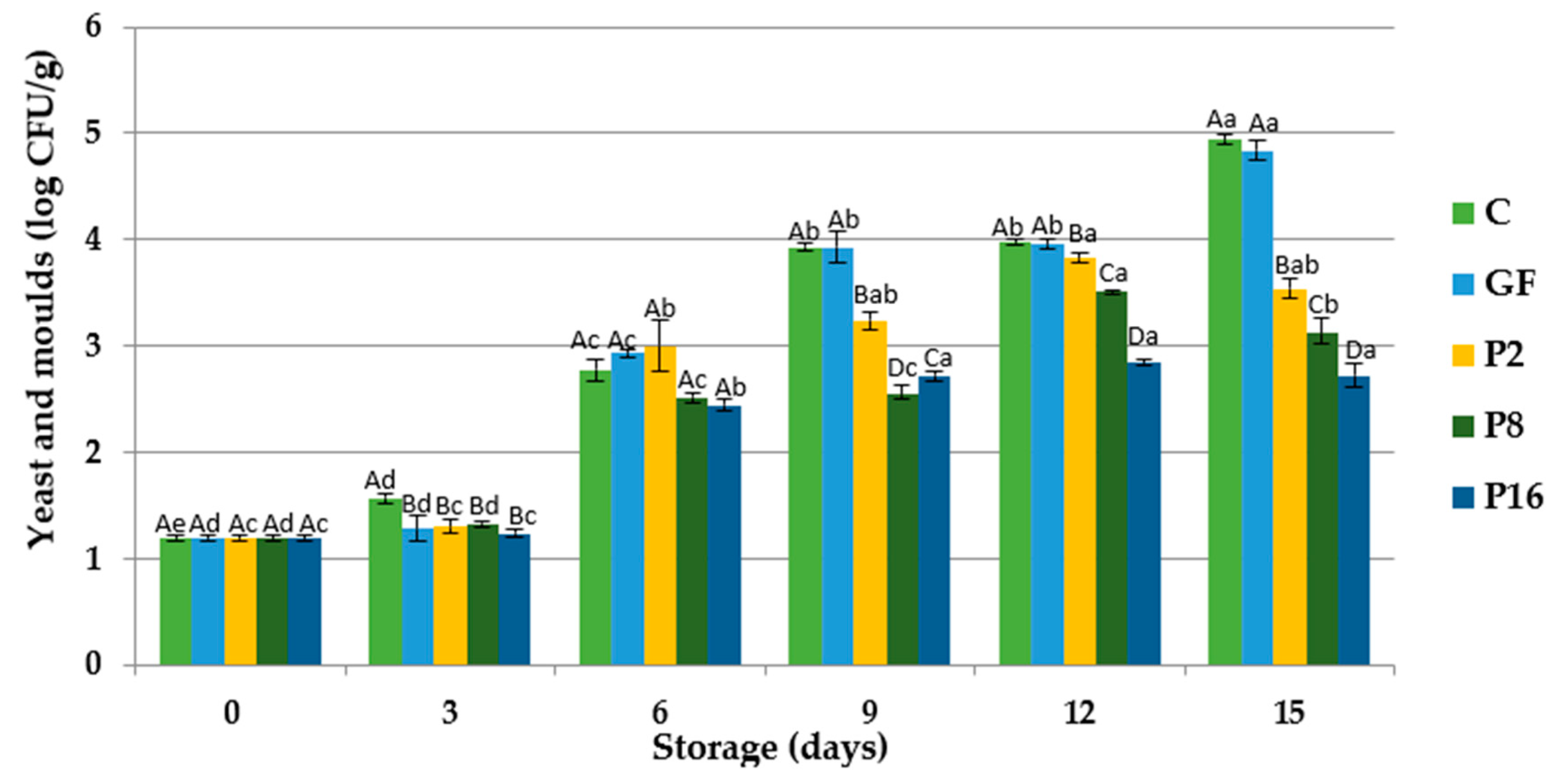 Foods 09 01584 g003 Foods 09 01584 g003