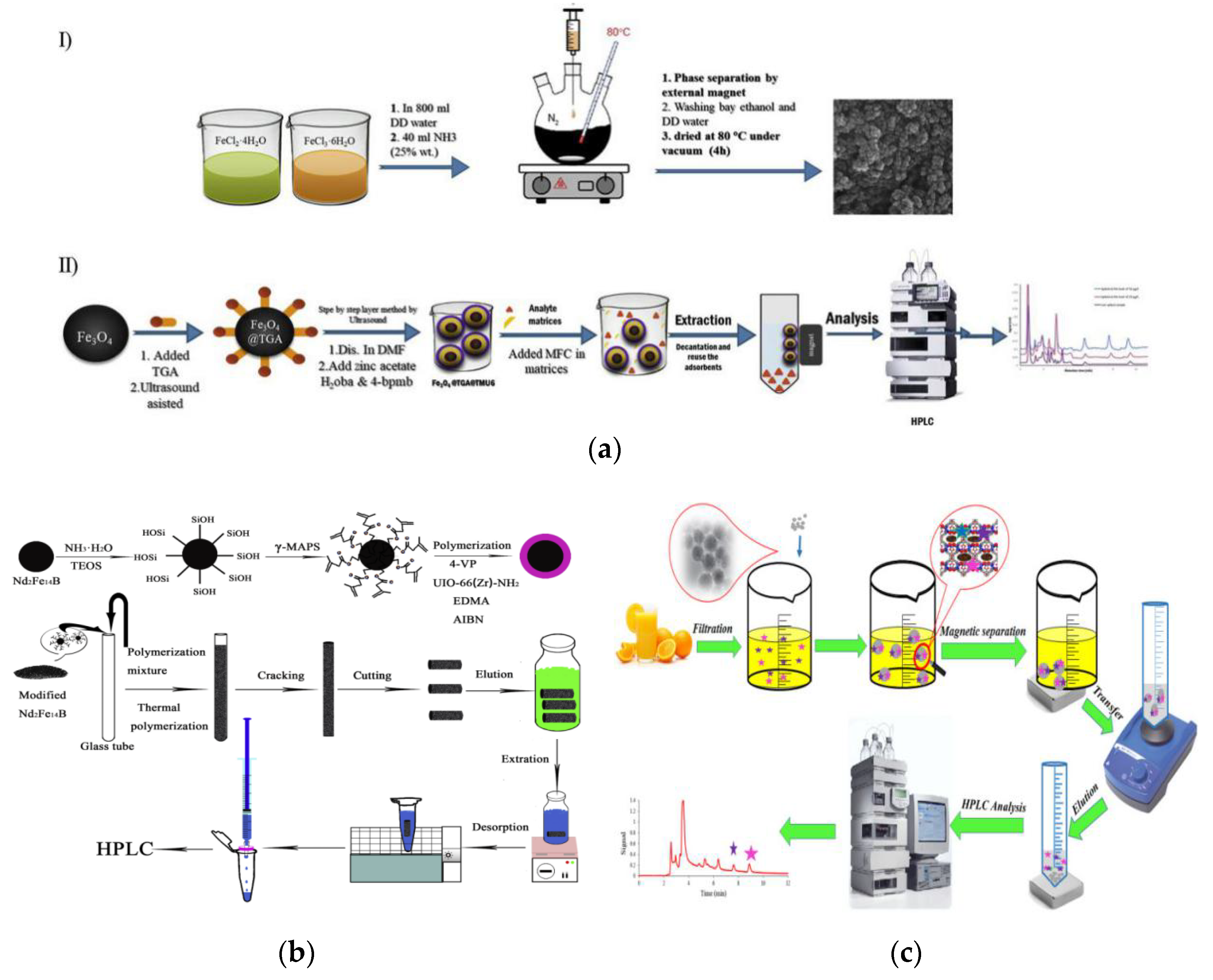 Foods | Free Full-Text | Synthesis of Magnetic Metal-Organic Frame Material  and Its Application in Food Sample Preparation