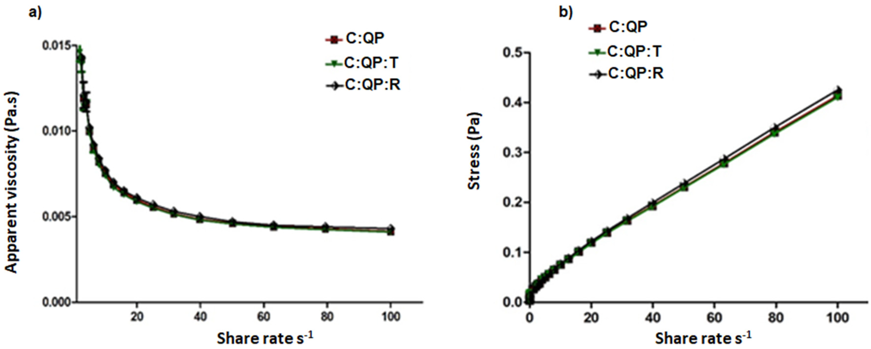 Foods Free Full Text Rheological And Antimicrobial Properties Of Chitosan And Quinoa Protein Filmogenic Suspensions With Thyme And Rosemary Essential Oils Html