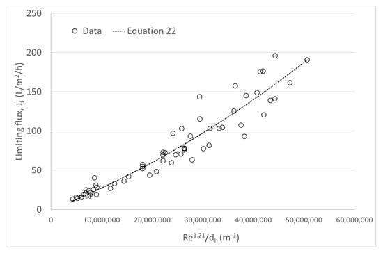 Foods Free Full Text Prediction Of The Limiting Flux And Its Correlation With The Reynolds Number During The Microfiltration Of Skim Milk Using An Improved Model Html