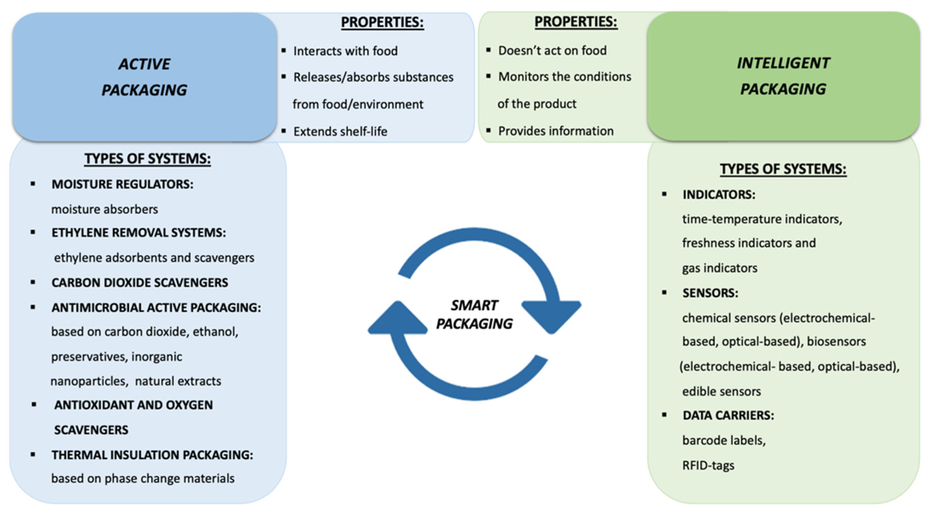 Foods | Free Full-Text | Innovations in Smart Packaging Concepts for Food:  An Extensive Review