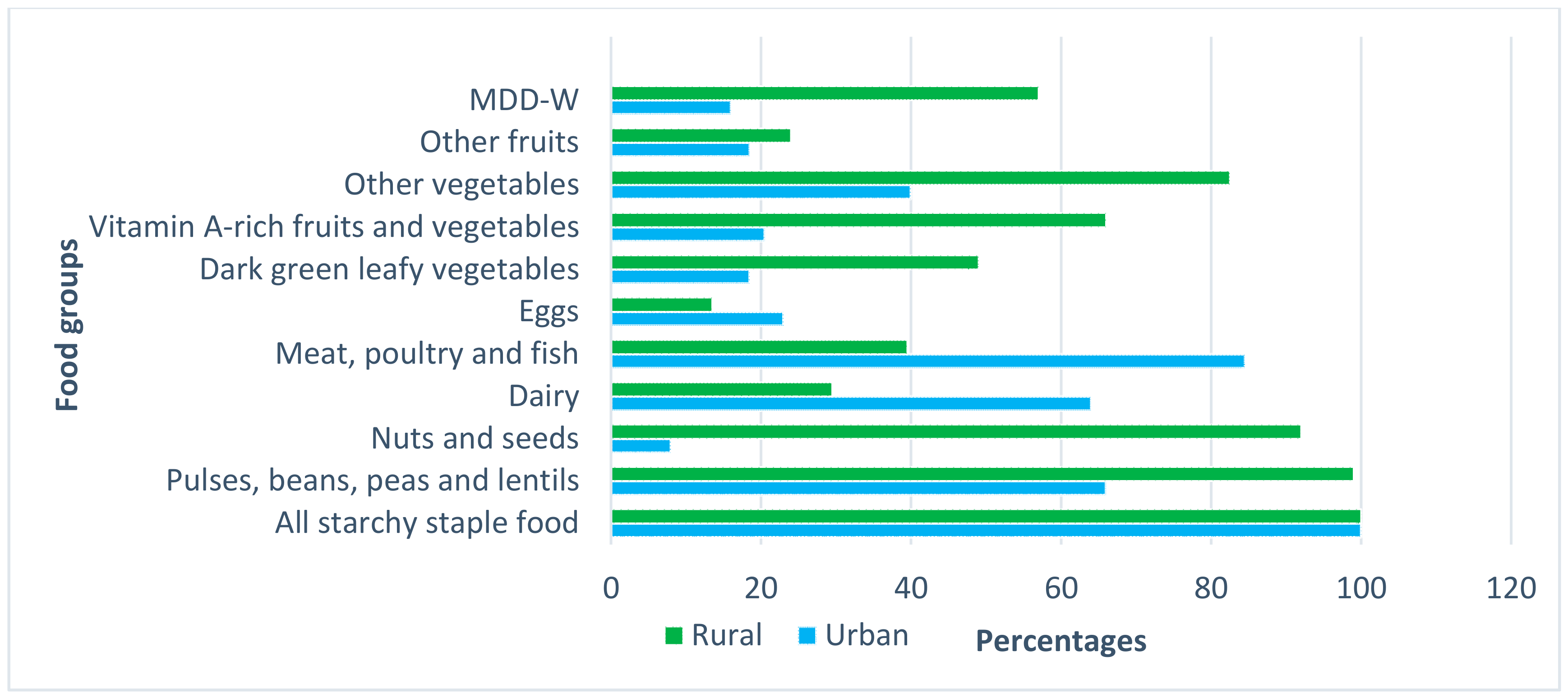 Foods Free Full Text Understanding Dietary Diversity Dietary Practices And Changes In Food Patterns In Marginalised Societies In Sri Lanka Html