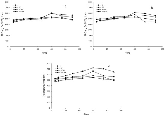 Foods Free Full Text Influence Of In Vitro Digestion On Antioxidant Activity Of Enriched Apple Snacks With Grape Juice Html