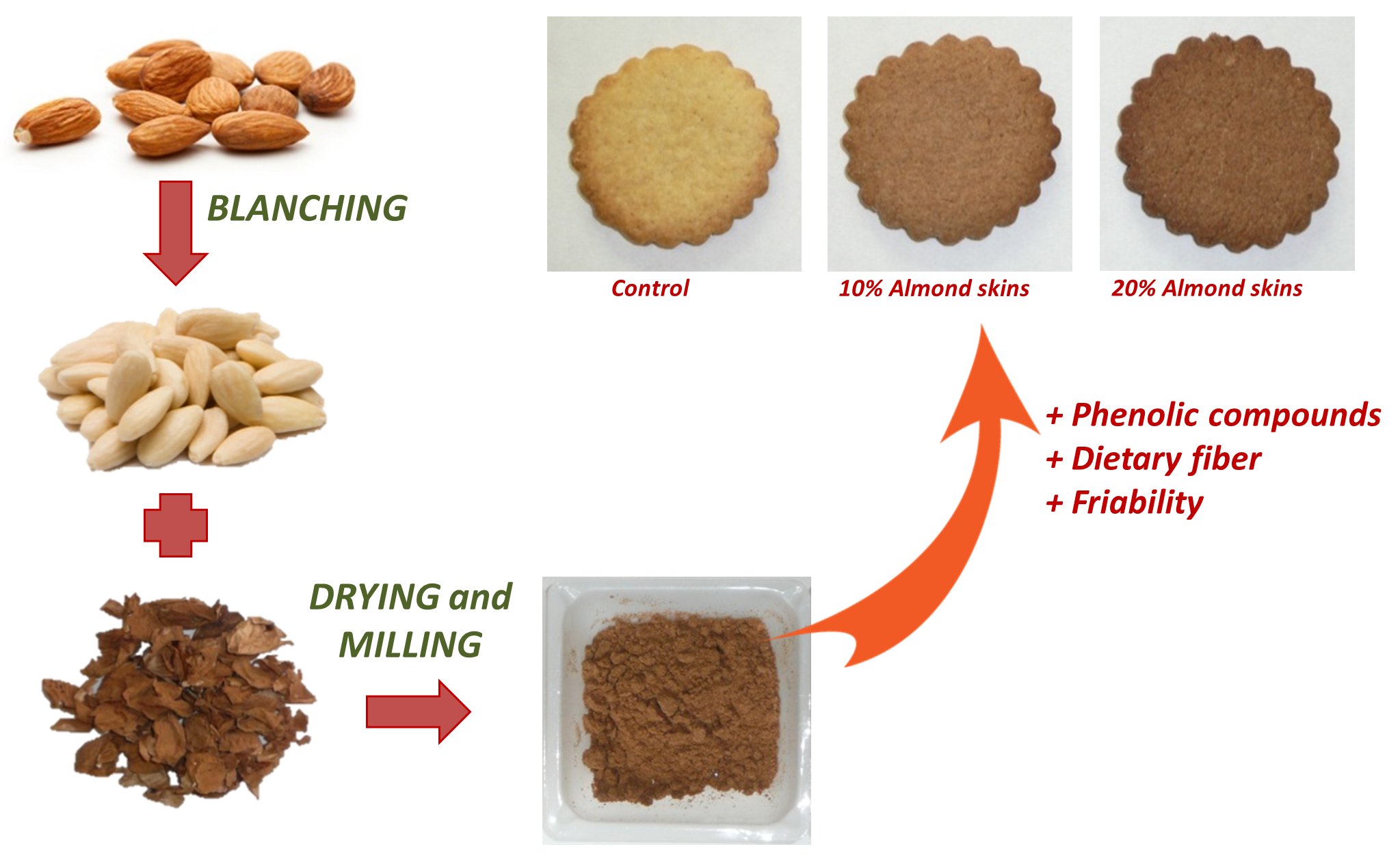 functional-properties-of-ingredients-fat-flour-and-sugar-teaching