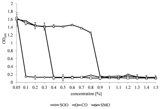 Foods Free Full Text The Influence Of Two Component Mixtures From Spanish Origanum Oil With Spanish Marjoram Oil Or Coriander Oil On Antilisterial Activity And Sensory Quality Of A Fresh Cut Vegetable