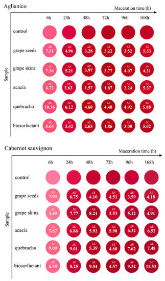 Foods Free Full Text Can A Corn Derived Biosurfactant Improve Colour Traits Of Wine First Insight On Its Application During Winegrape Skin Maceration Versus Oenological Tannins Html