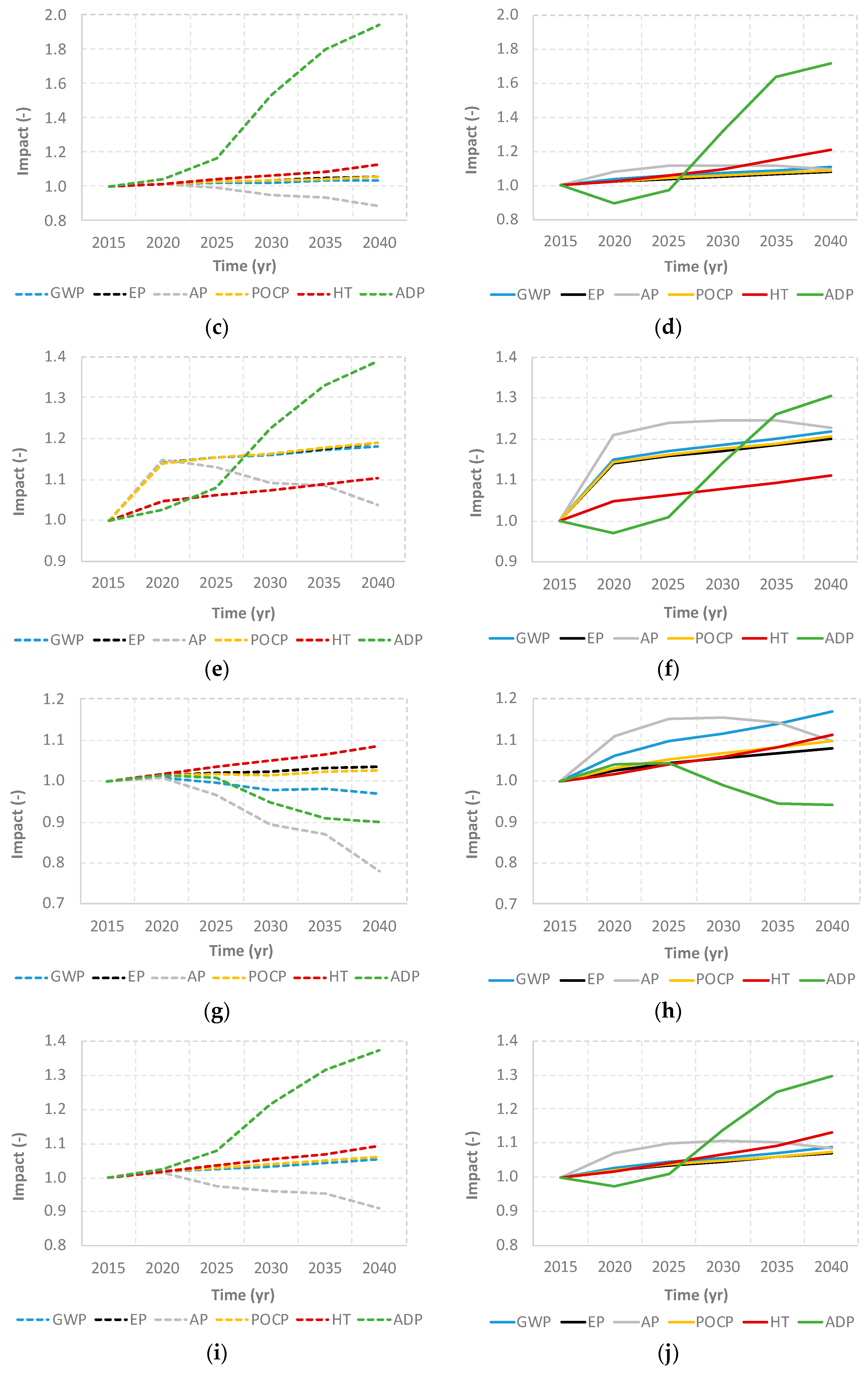 Foods Free Full Text Regionalized Strategies For Food Loss And Waste Management In Spain Under A Life Cycle Thinking Approach Html