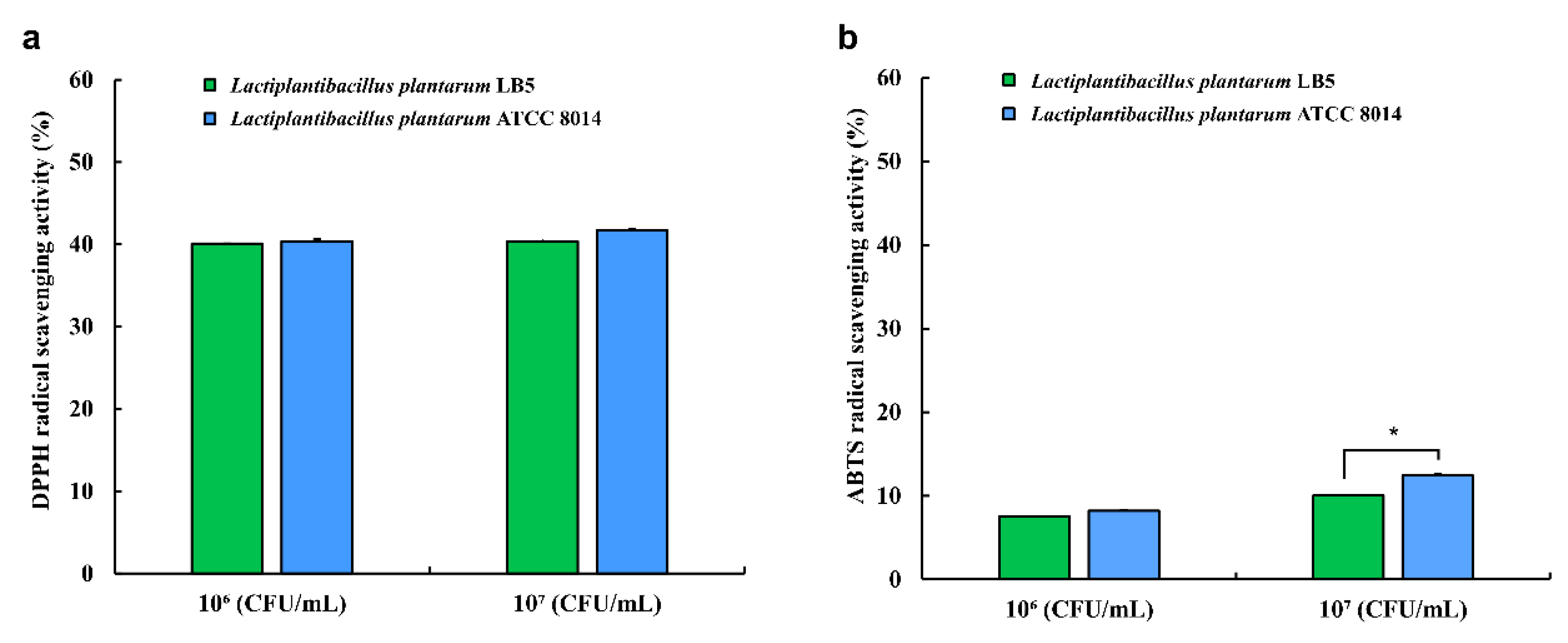 Foods Free Full Text Probiotic Properties Of Lactiplantibacillus Plantarum Lb5 Isolated From Kimchi Based On Nitrate Reducing Capability Html