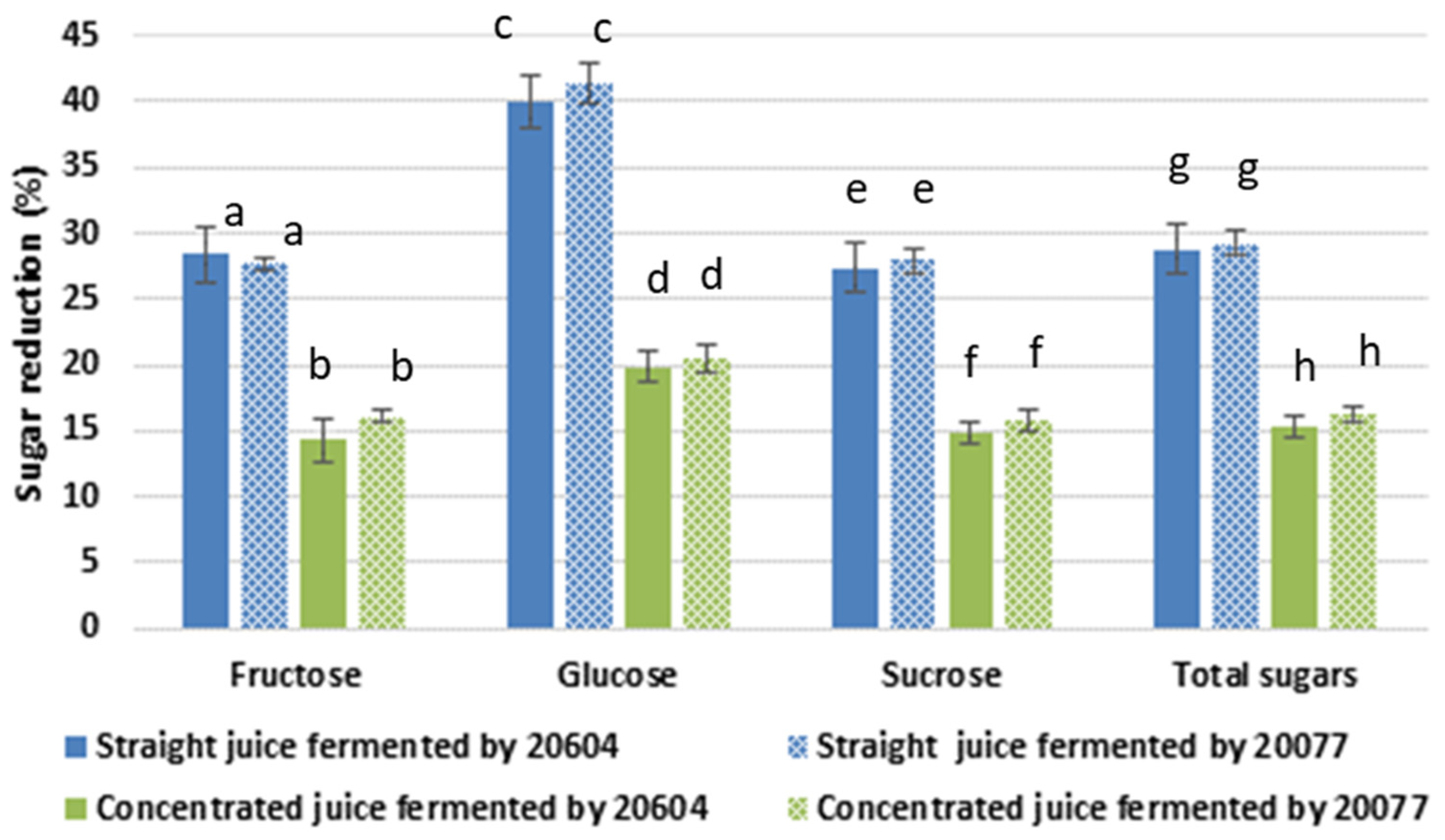 Time required for fermentation of carrot juice