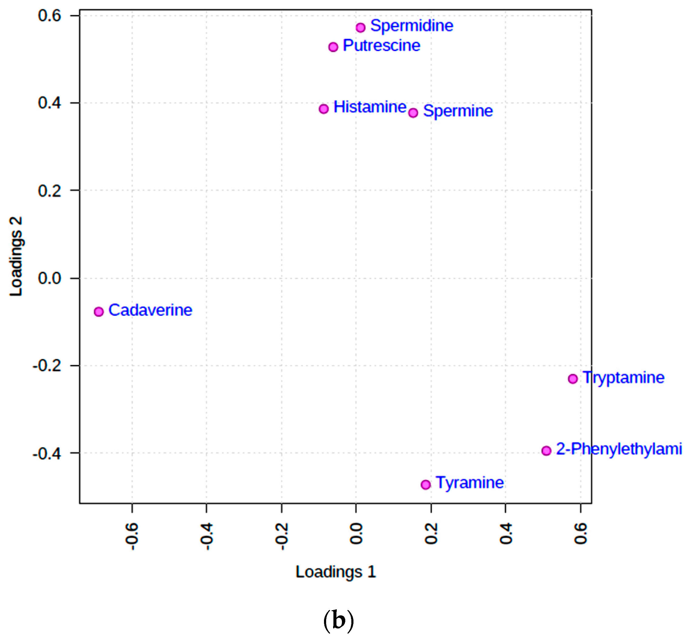 Foods Free Full Text Extensive Chemometric Investigations Of Distinctive Patterns And Levels Of Biogenic Amines In Fermented Foods Human Health Implications Html