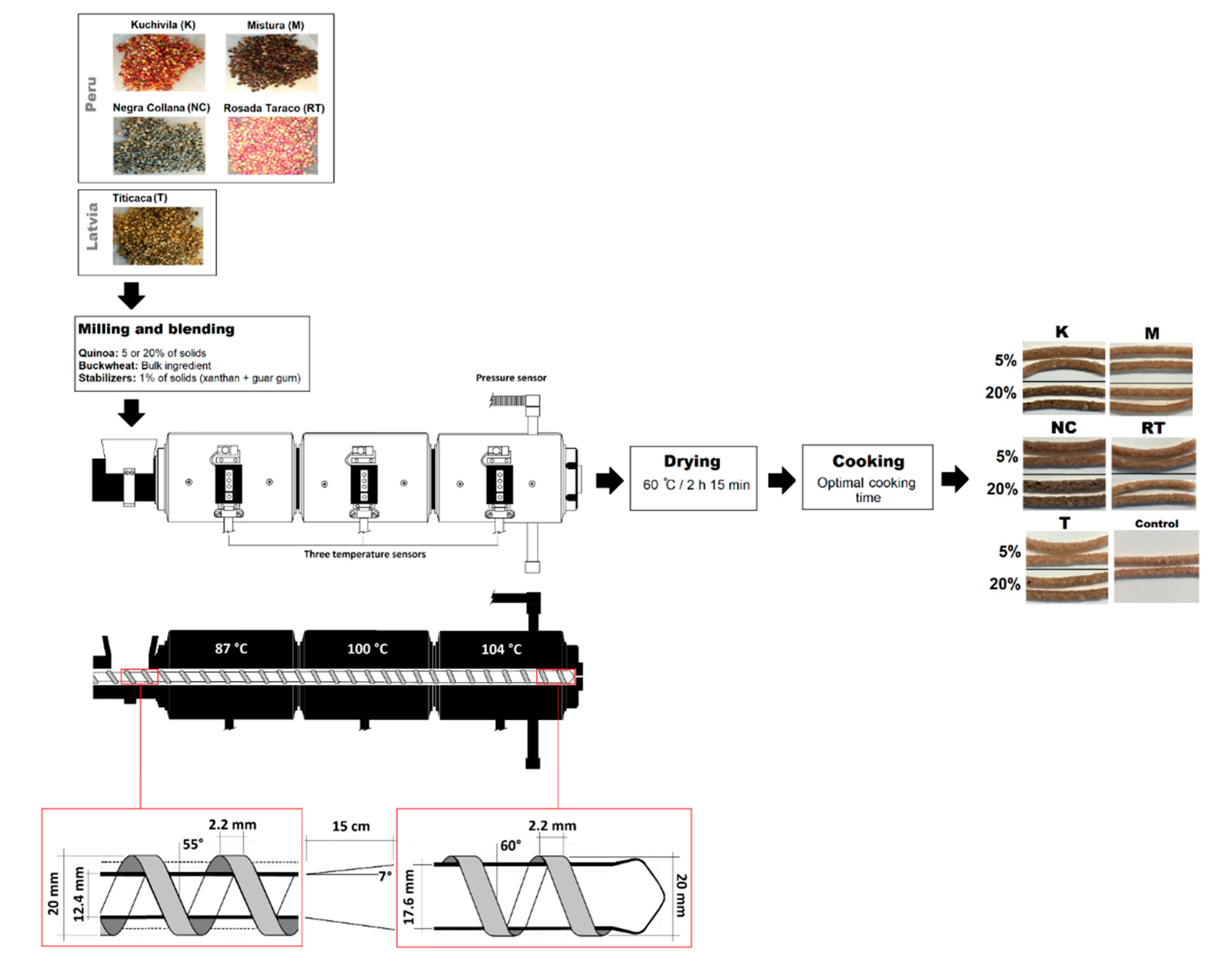 Foods Free Full Text Relationship Of Compositional Mechanical And Textural Properties Of Gluten Free Pasta Using Different Quinoa Chenopodium Quinoa Varieties