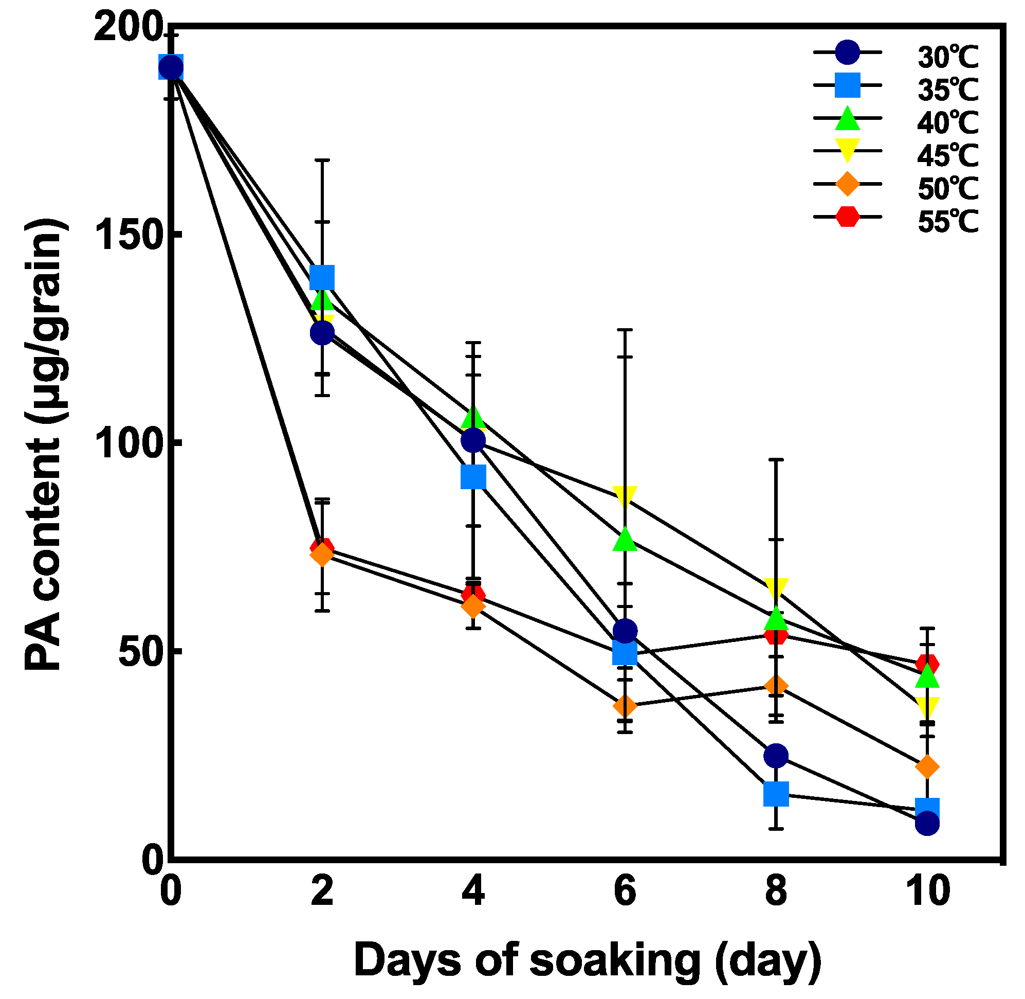 Foods | Free Full-Text | Phytic Acid in Brown Rice Can Be Reduced by  Increasing Soaking Temperature