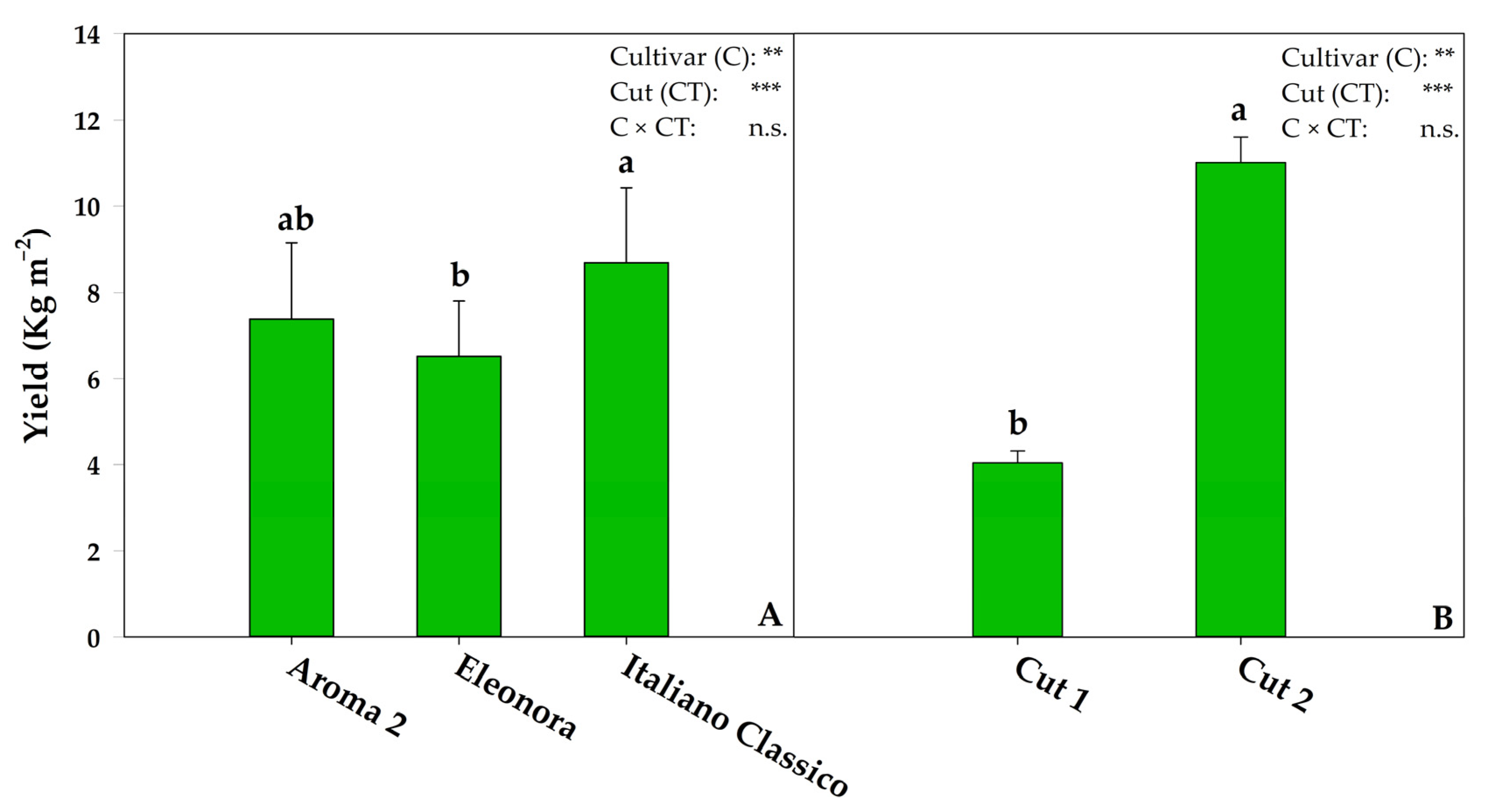 Foods Free Full Text Genotype and Successive Harvests