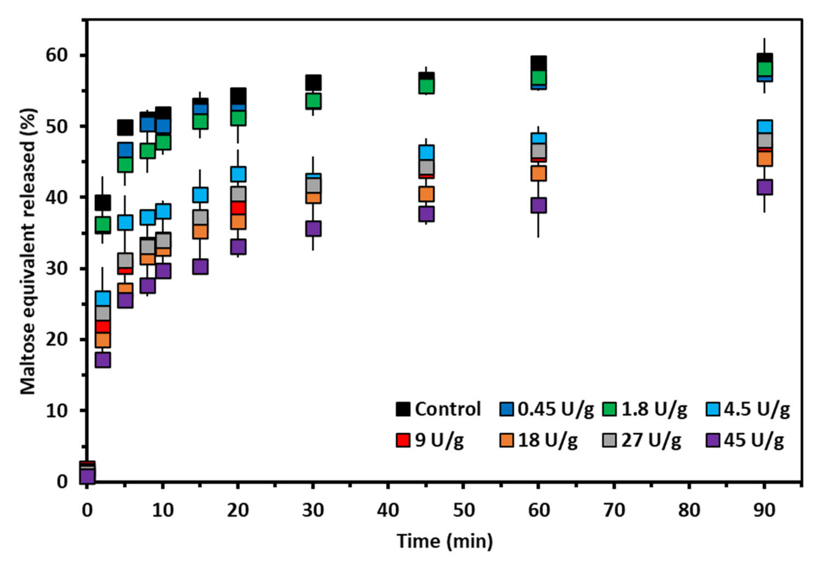 Rapid visco analysis (RVA) profiles of starch suspensions [10.0% w