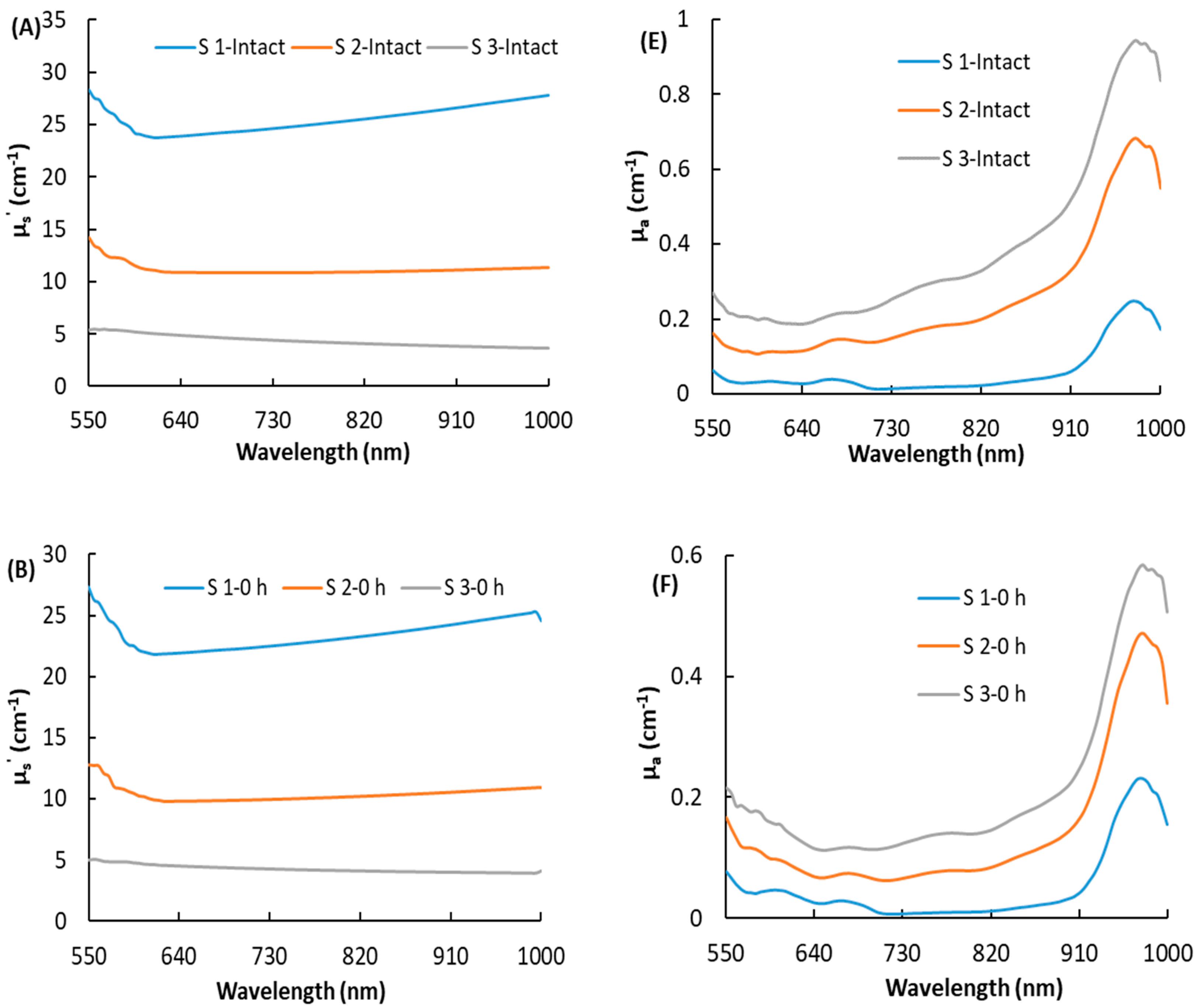 Foods 10 00388 g004a