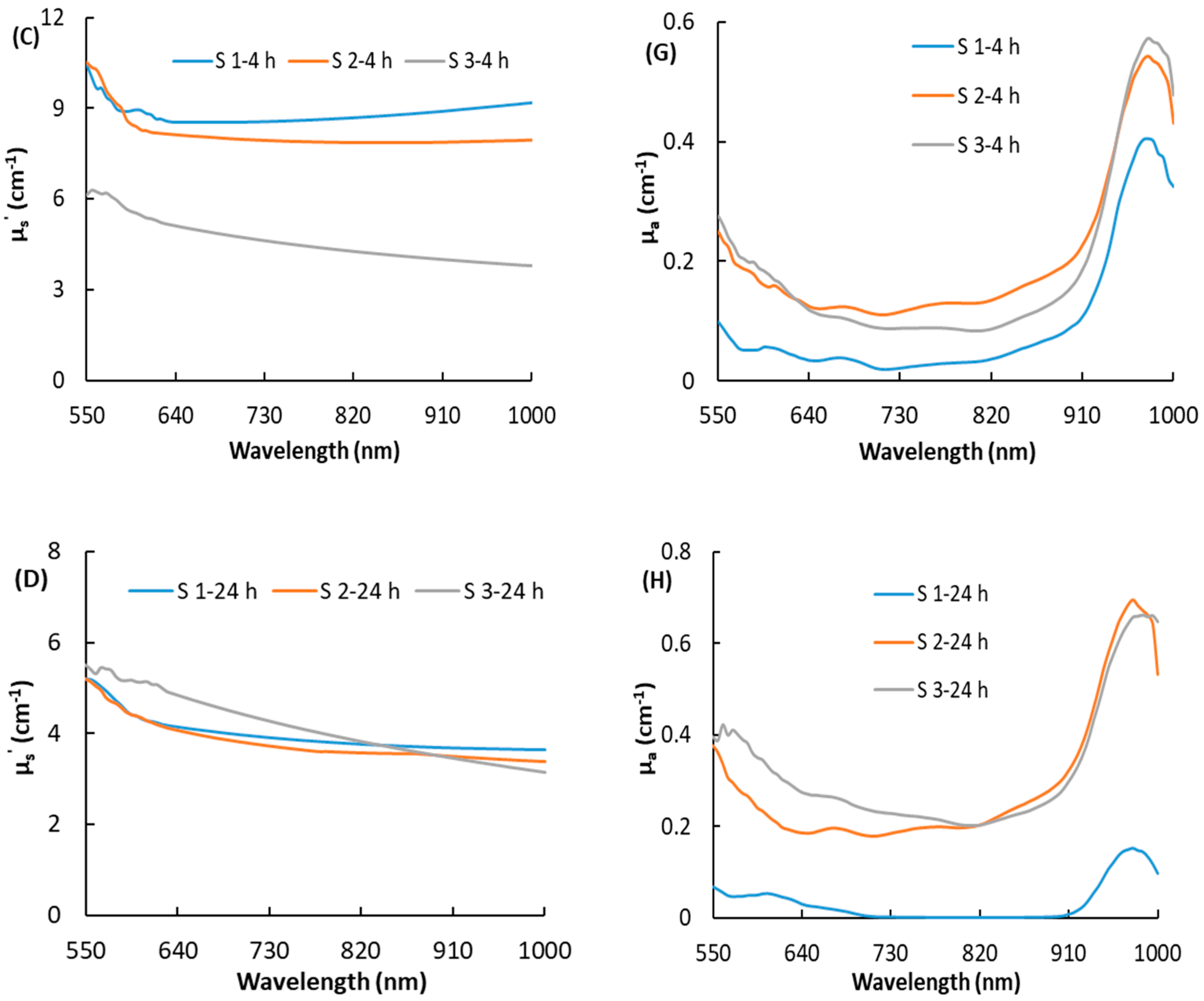 Foods 10 00388 g004b
