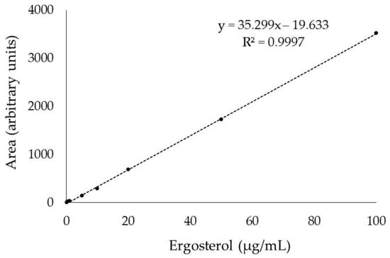 Foods Free Full Text Development Of A Methodology For Estimating The Ergosterol In Meat Product Borne Toxigenic Moulds To Evaluate Antifungal Agents Html