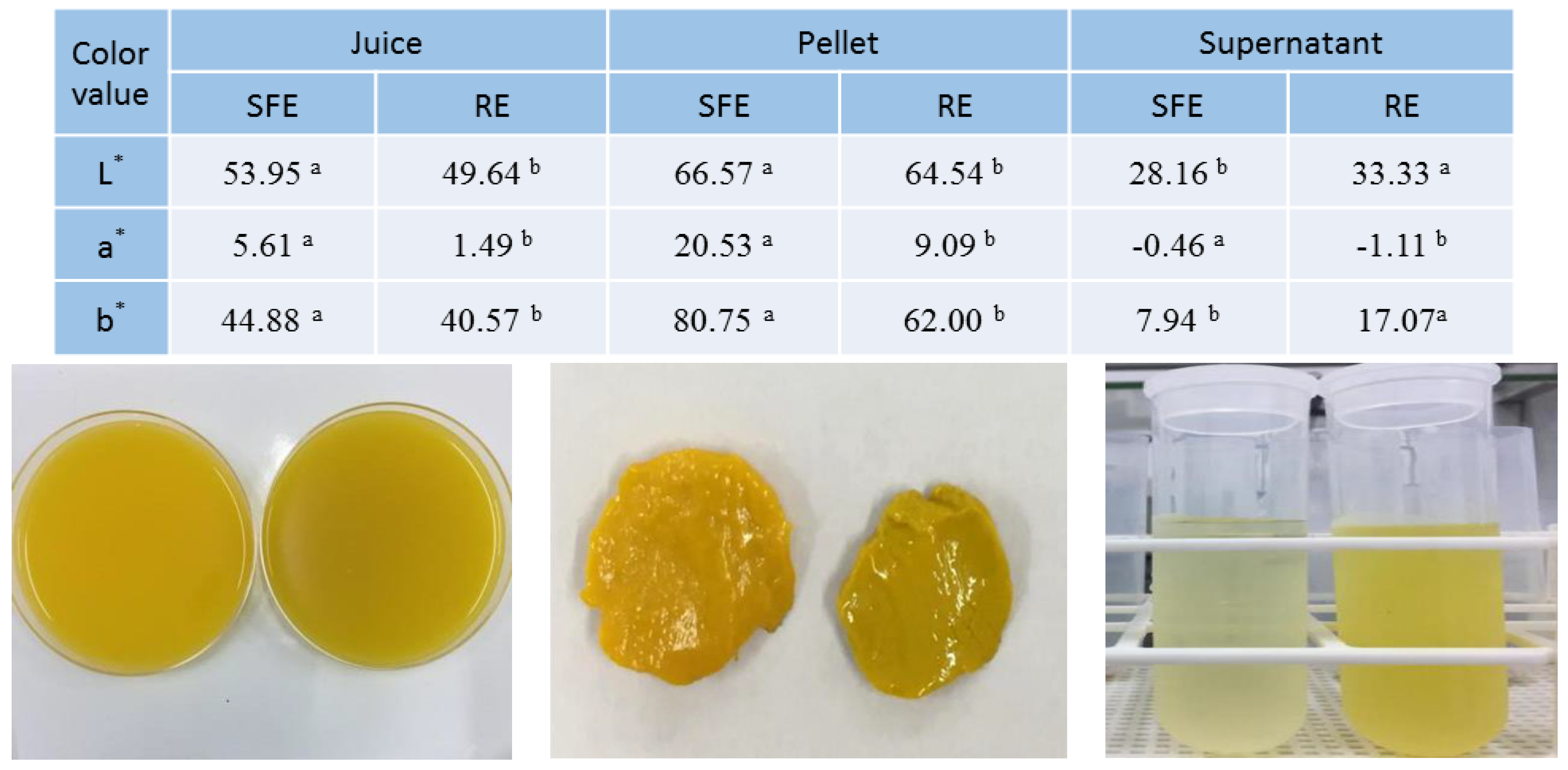 Foods | Free Full-Text | Extraction Method Affects Contents of Flavonoids  and Carotenoids in Huanglongbing-Affected “Valencia” Orange Juice