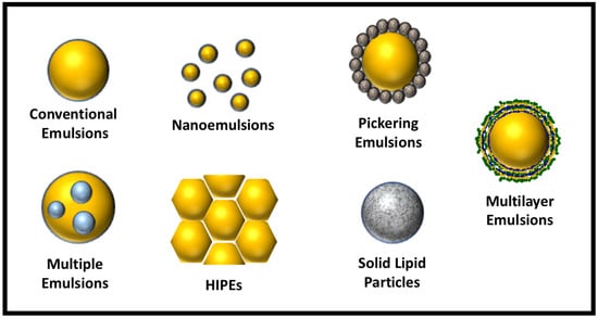 Recent Innovations in Emulsion Science and Technology for Food