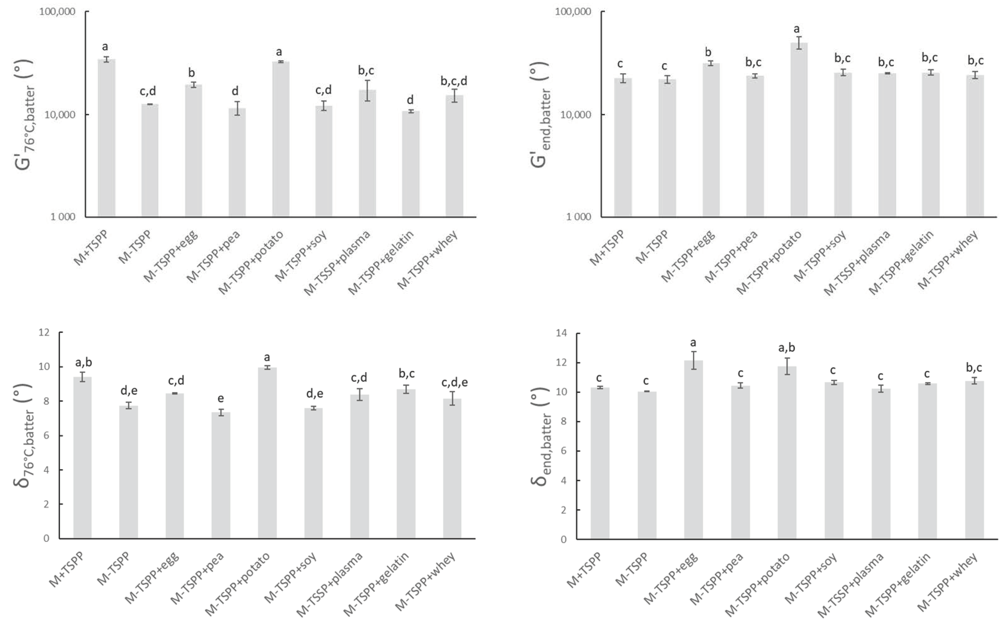 Foods 10 00882 g003 Foods 10 00882 g003