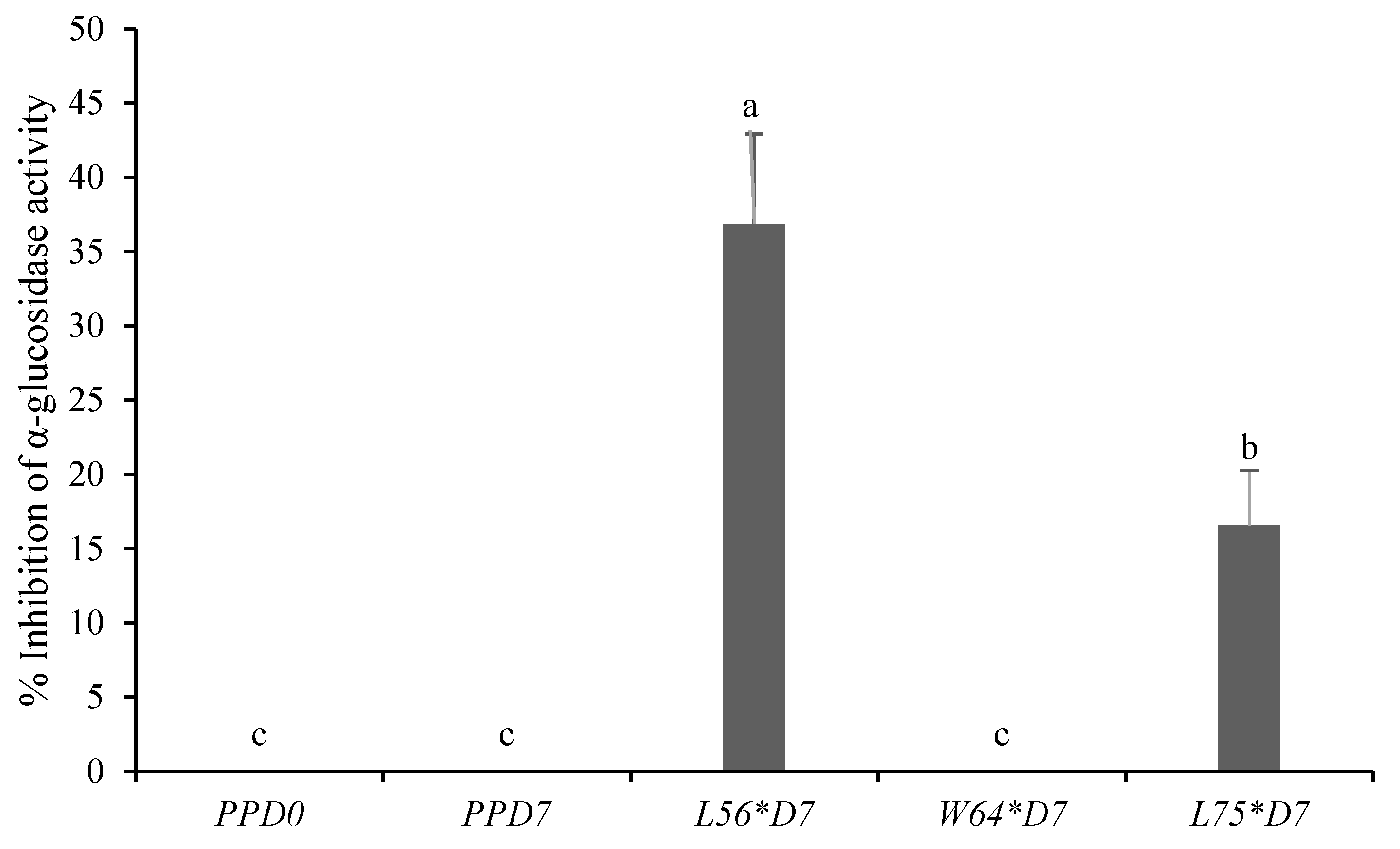 Foods Free Full Text Influence Of Fermentation Of Pasteurised Papaya Puree With Different Lactic Acid Bacterial Strains On Quality And Bioaccessibility Of Phenolic Compounds During In Vitro Digestion Html