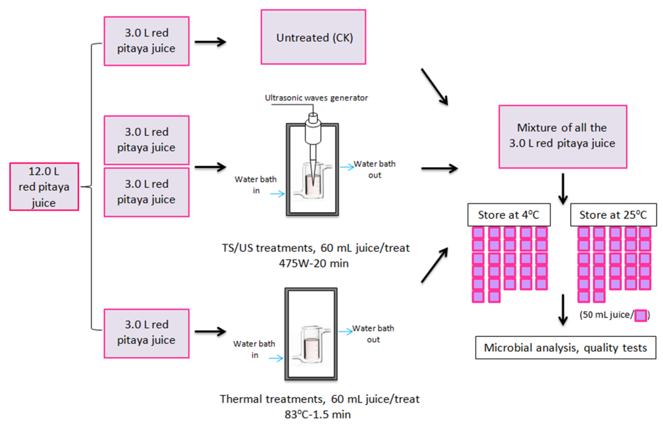 Foods 10 01041 g001 Foods 10 01041 g001