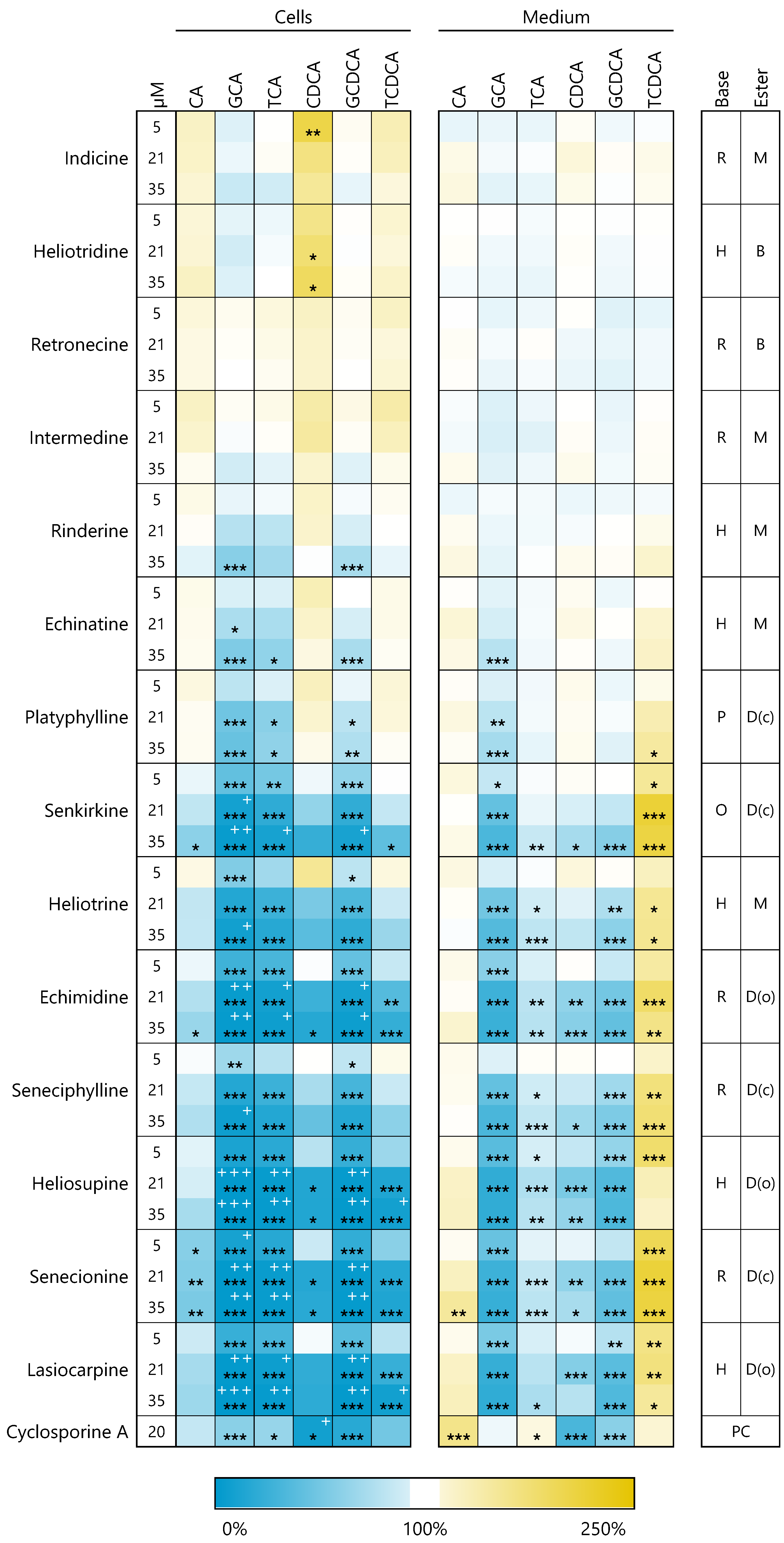 Foods Free Full Text The Food Contaminants Pyrrolizidine Alkaloids Disturb Bile Acid Homeostasis Structure Dependently In The Human Hepatoma Cell Line Heparg Html