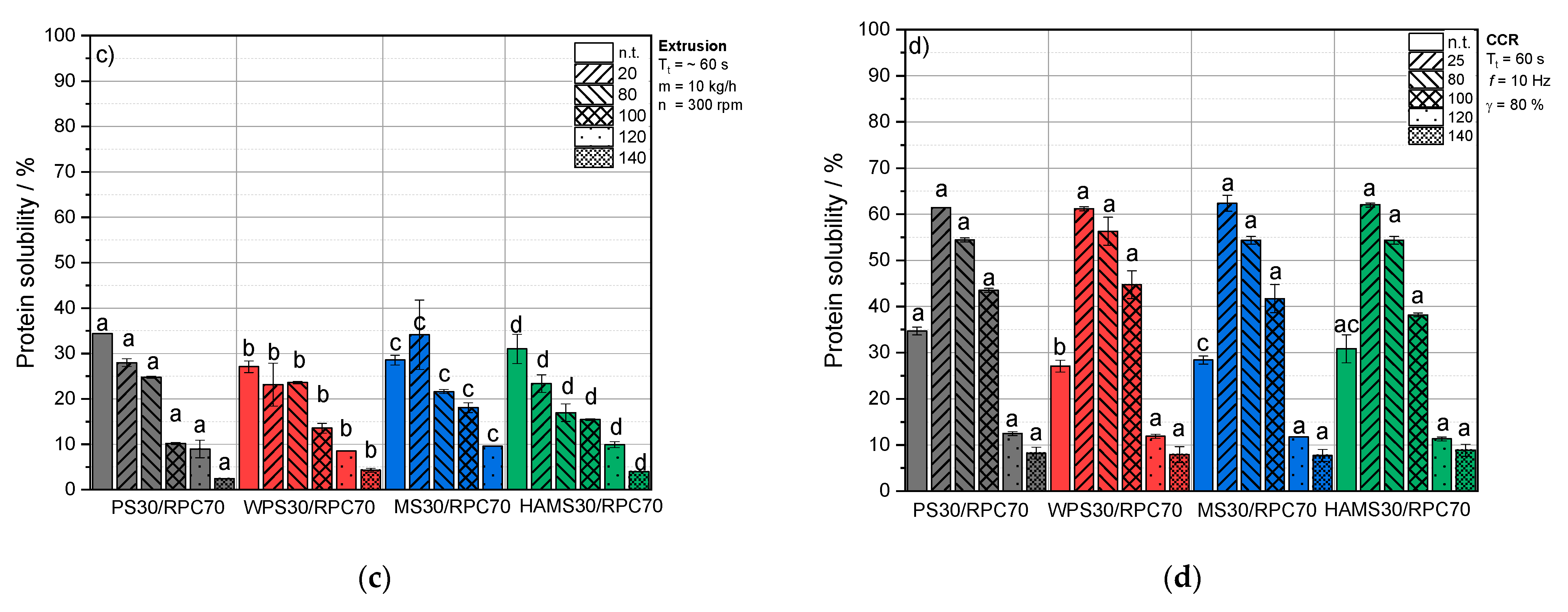 Foods 10 01160 g003b