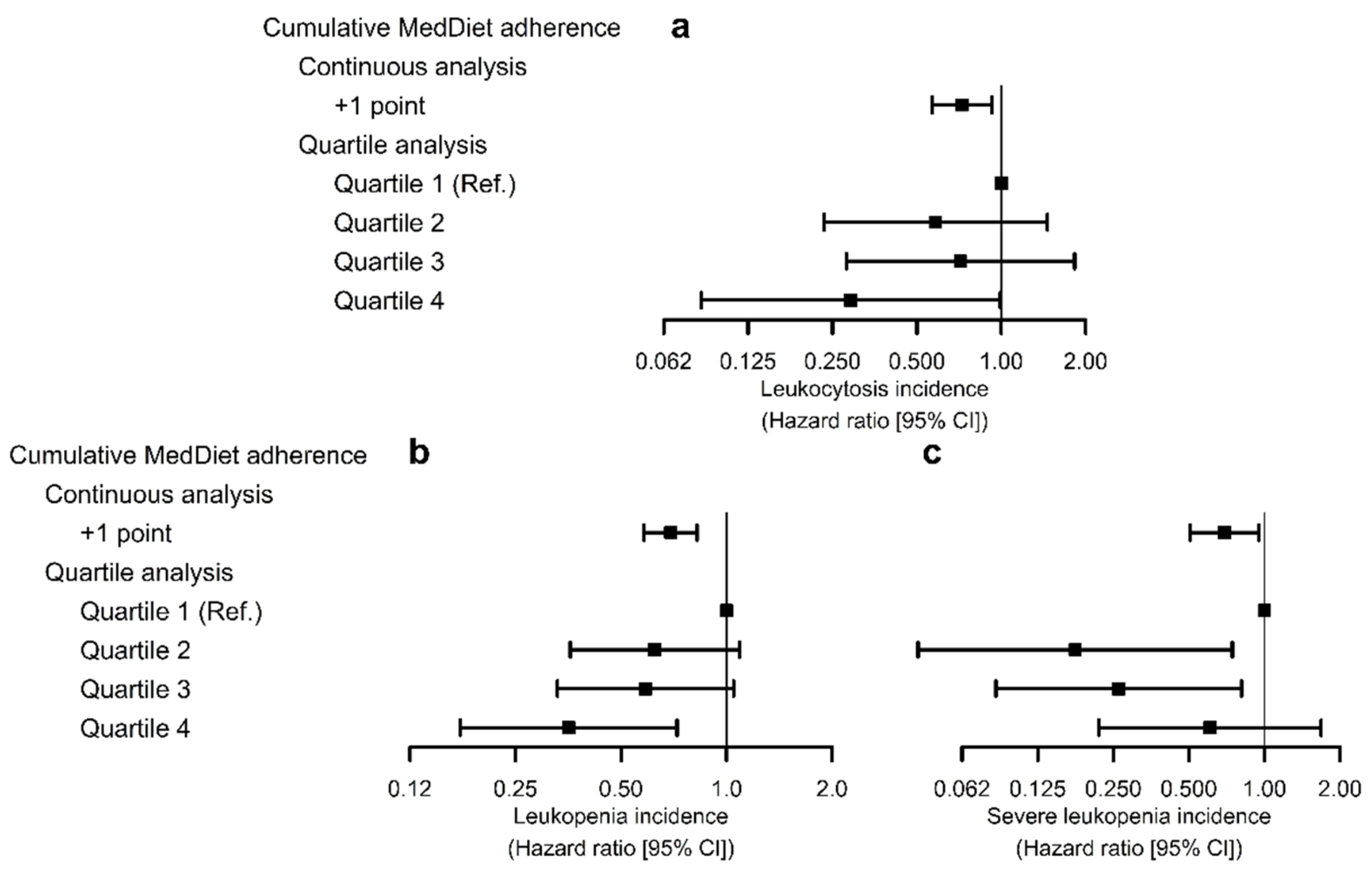 Foods Free Full Text Mediterranean Diet And White Blood Cell Count A Randomized Controlled Trial Html