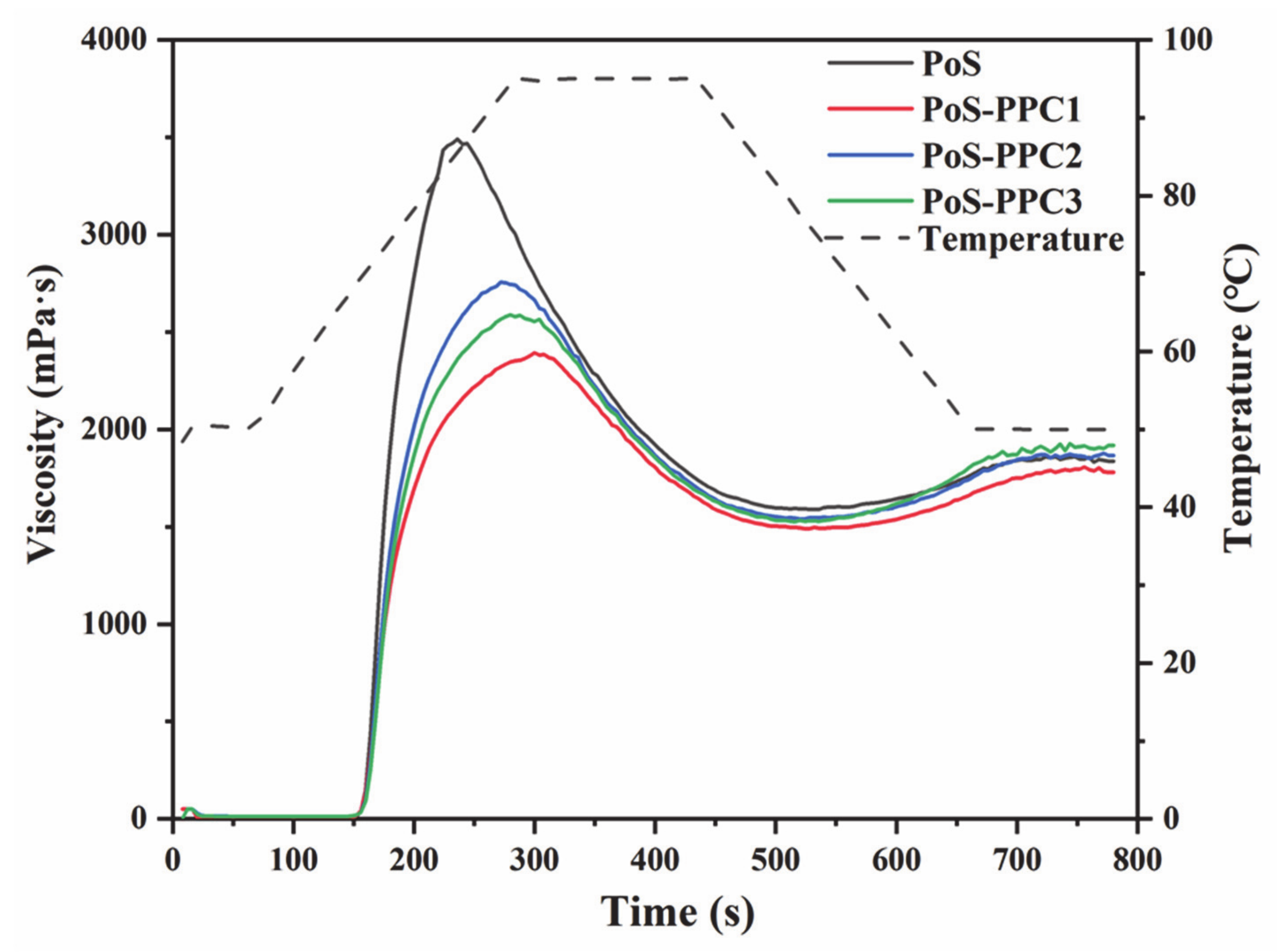 Pasting properties of blends of potato, rice and maize starches