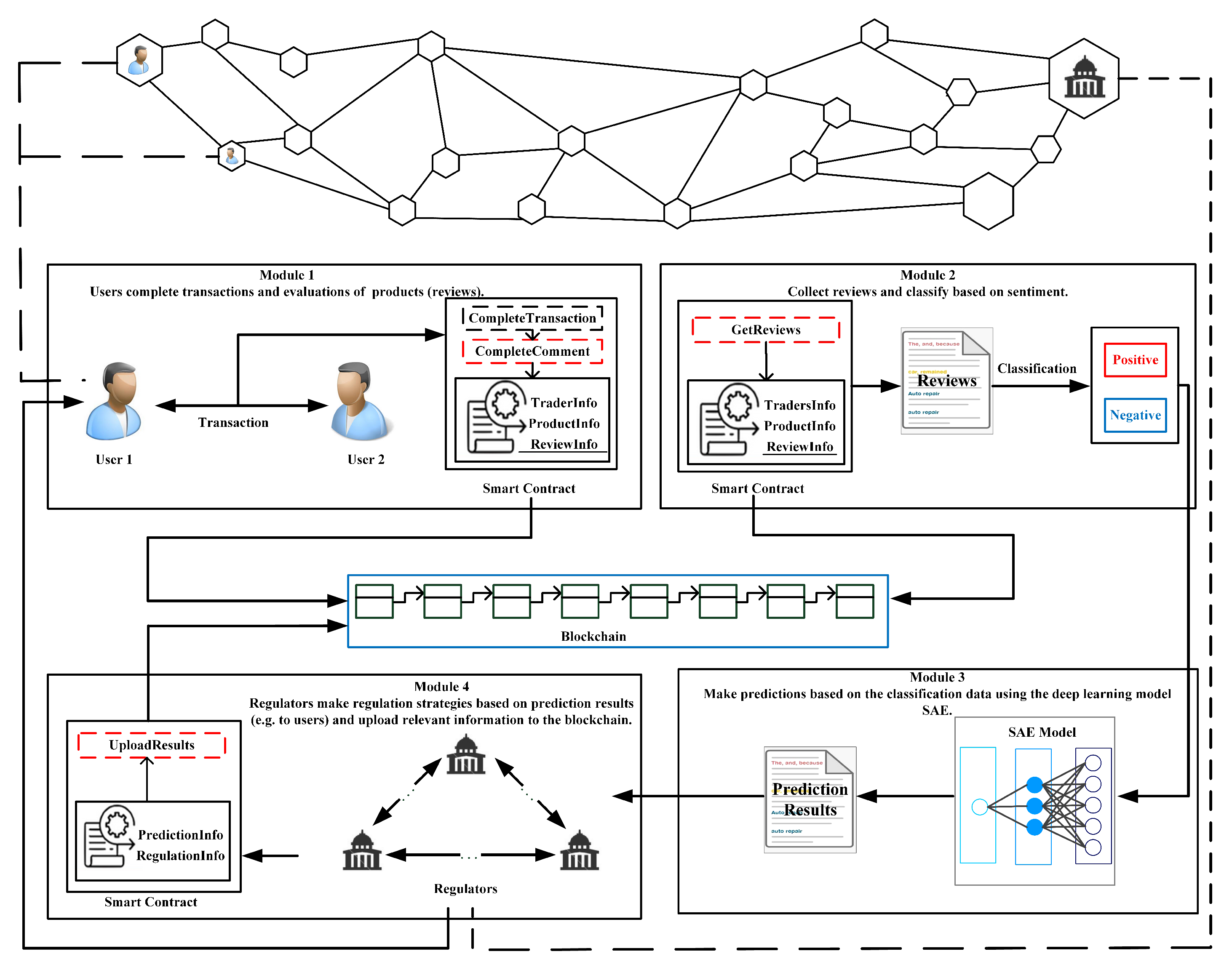 Foods Free Full Text A Novel Method For Food Market Regulation By Emotional Tendencies Predictions From Food Reviews Based On Blockchain And Saes Html