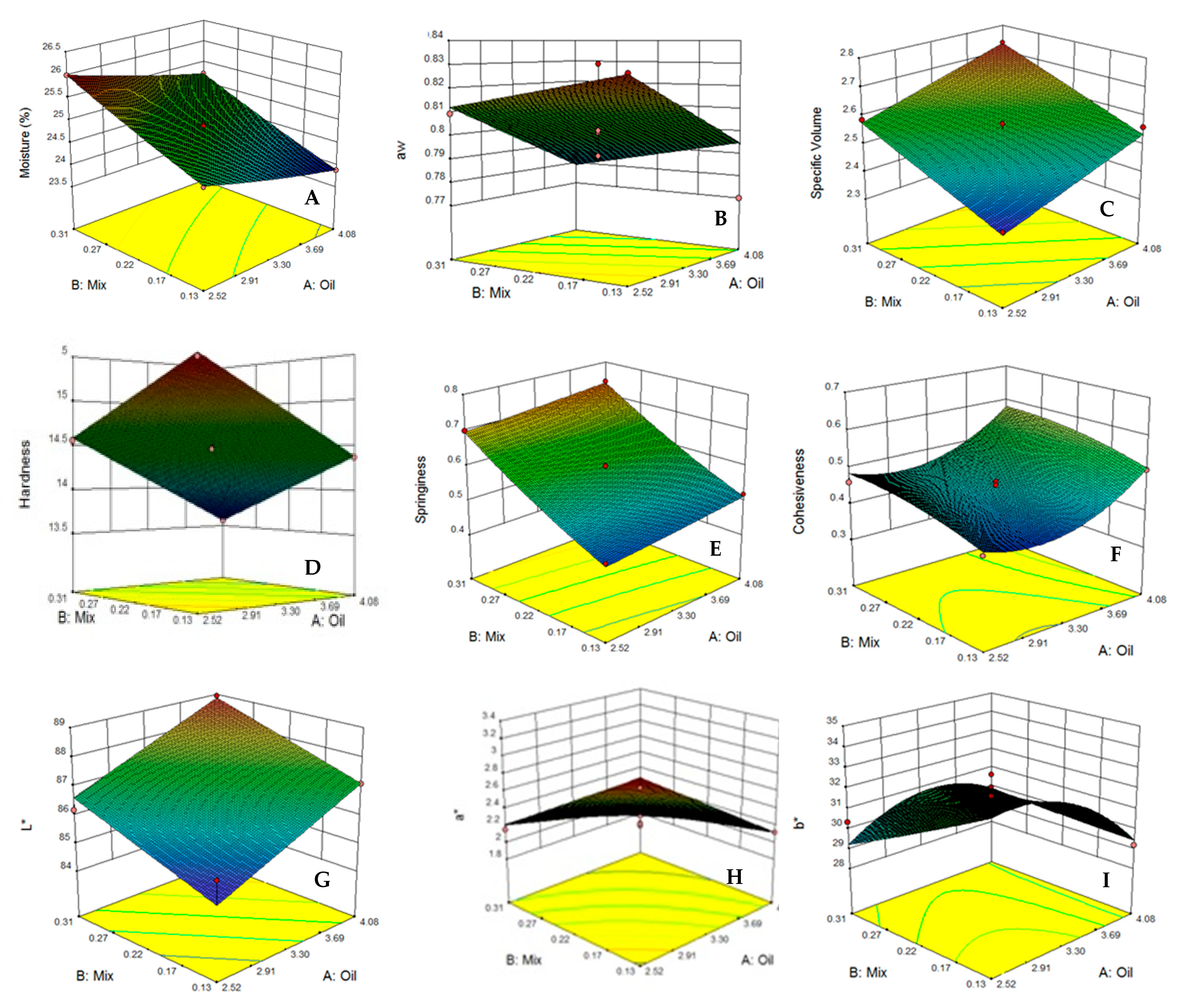 Foods Free Full Text The Effects Of Hydrocolloids Protein Mixture As A Fat Replacer On Physicochemical Characteristics Of Sugar Free Muffin Cake Modeling And Optimization Html