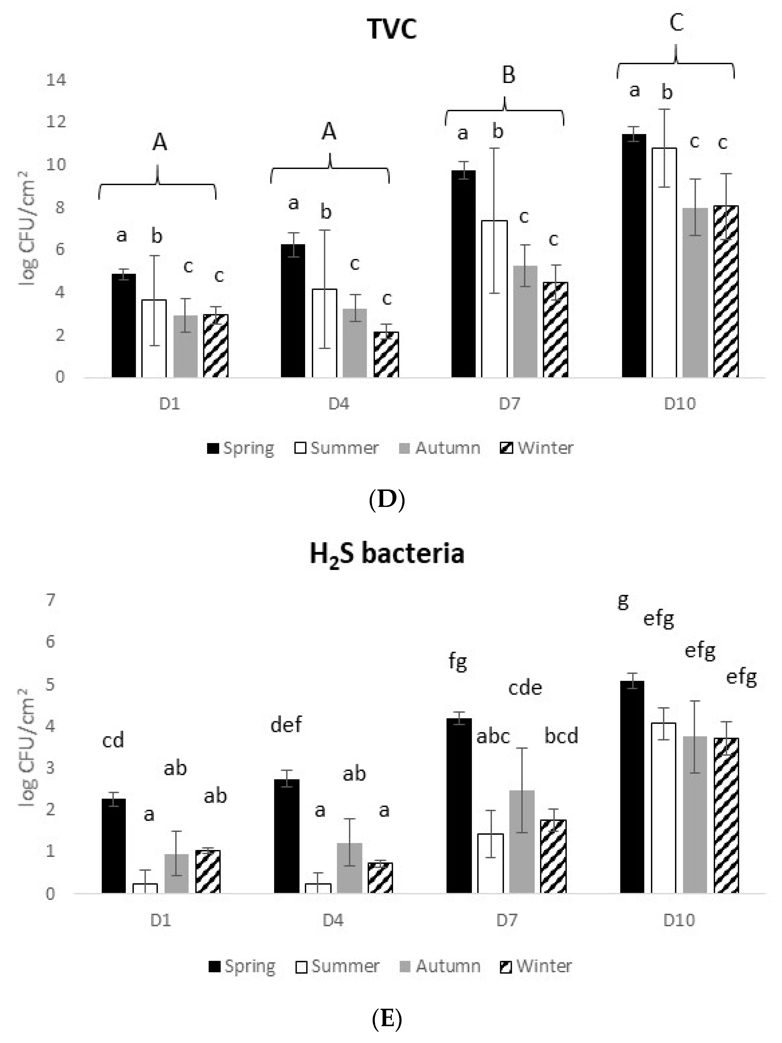 Foods 10 01567 g001b
