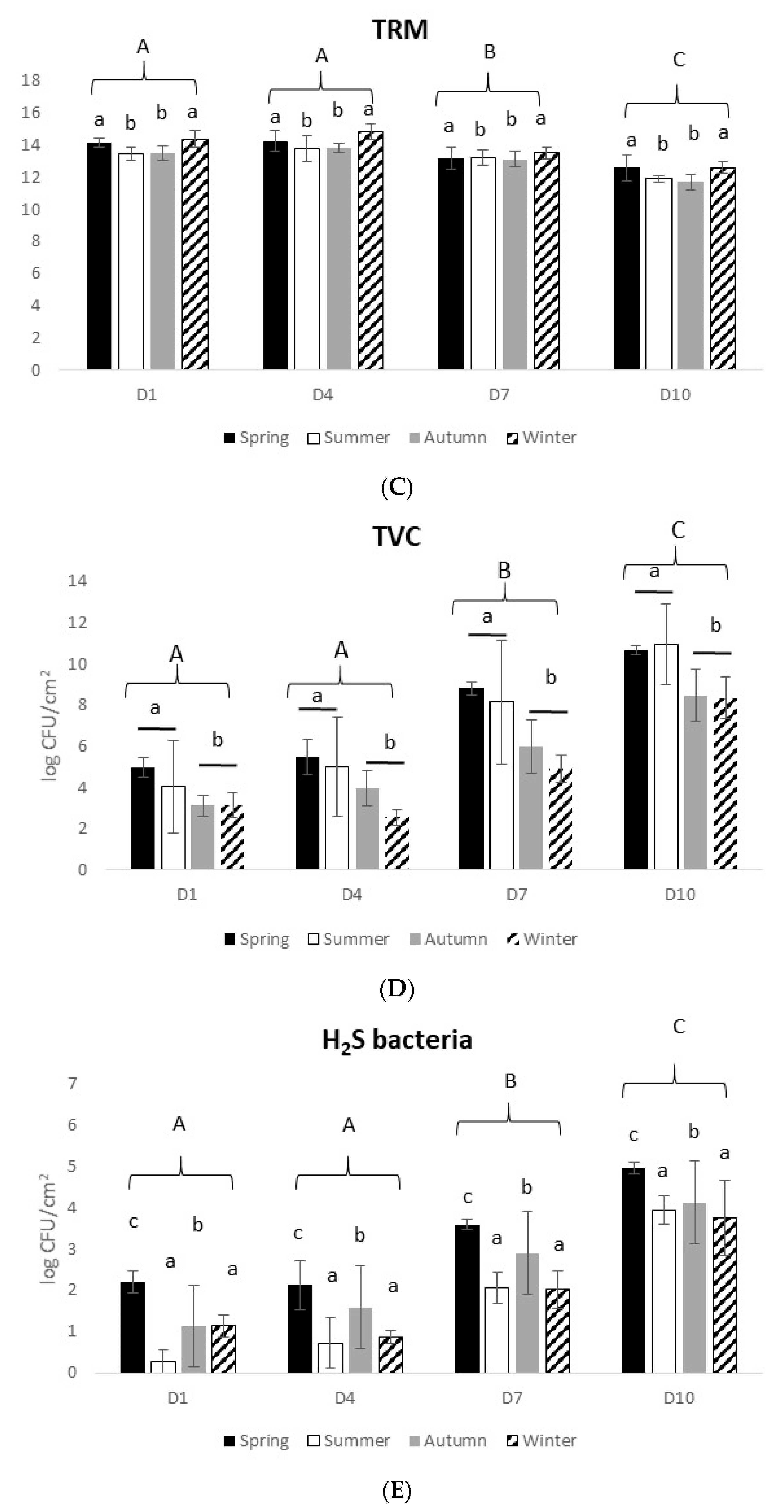 Foods 10 01567 g002b
