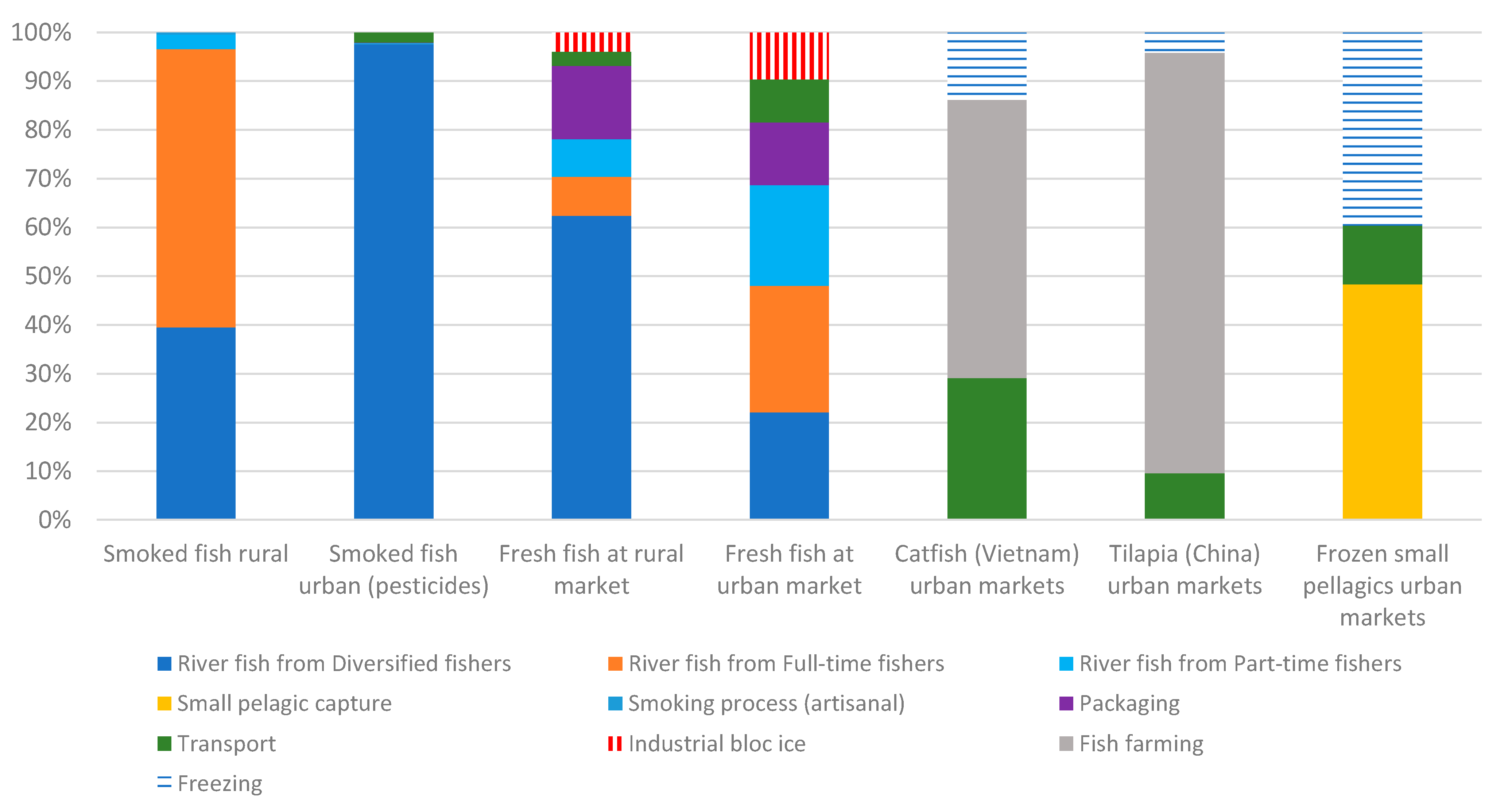 Foods Free Full Text Eco Efficiency Of The Fisheries Value Chains In The Gambia And Mali Html