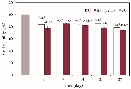 Foods Free Full Text Functionality And Palatability Of Yogurt Produced Using Beetroot Pomace Flour Granulated With Lactic Acid Bacteria Html