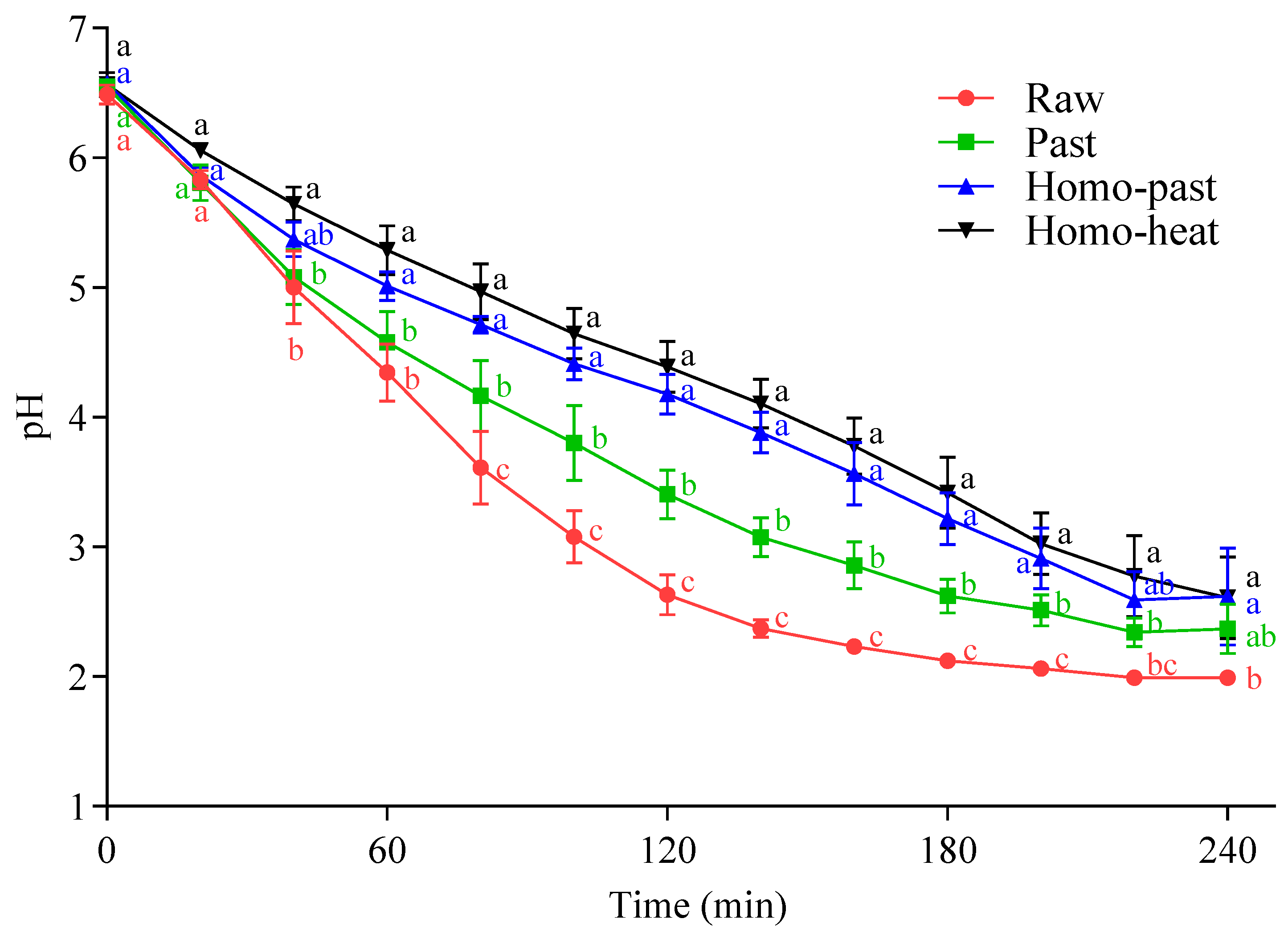 Preparation, physicochemical properties, and in vivo digestibility