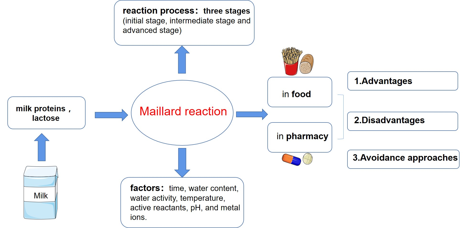 Foods | Free Full-Text | A Literature Review on Maillard Reaction Based on  Milk Proteins and Carbohydrates in Food and Pharmaceutical Products:  Advantages, Disadvantages, and Avoidance Strategies