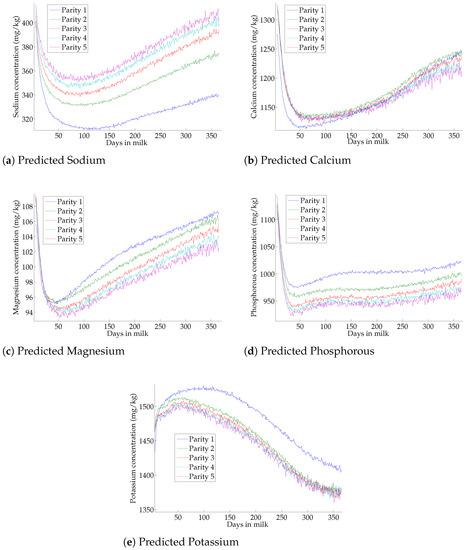 Foods Free Full Text Multiple Breeds And Countries Predictions Of Mineral Contents In Milk From Milk Mid Infrared Spectrometry