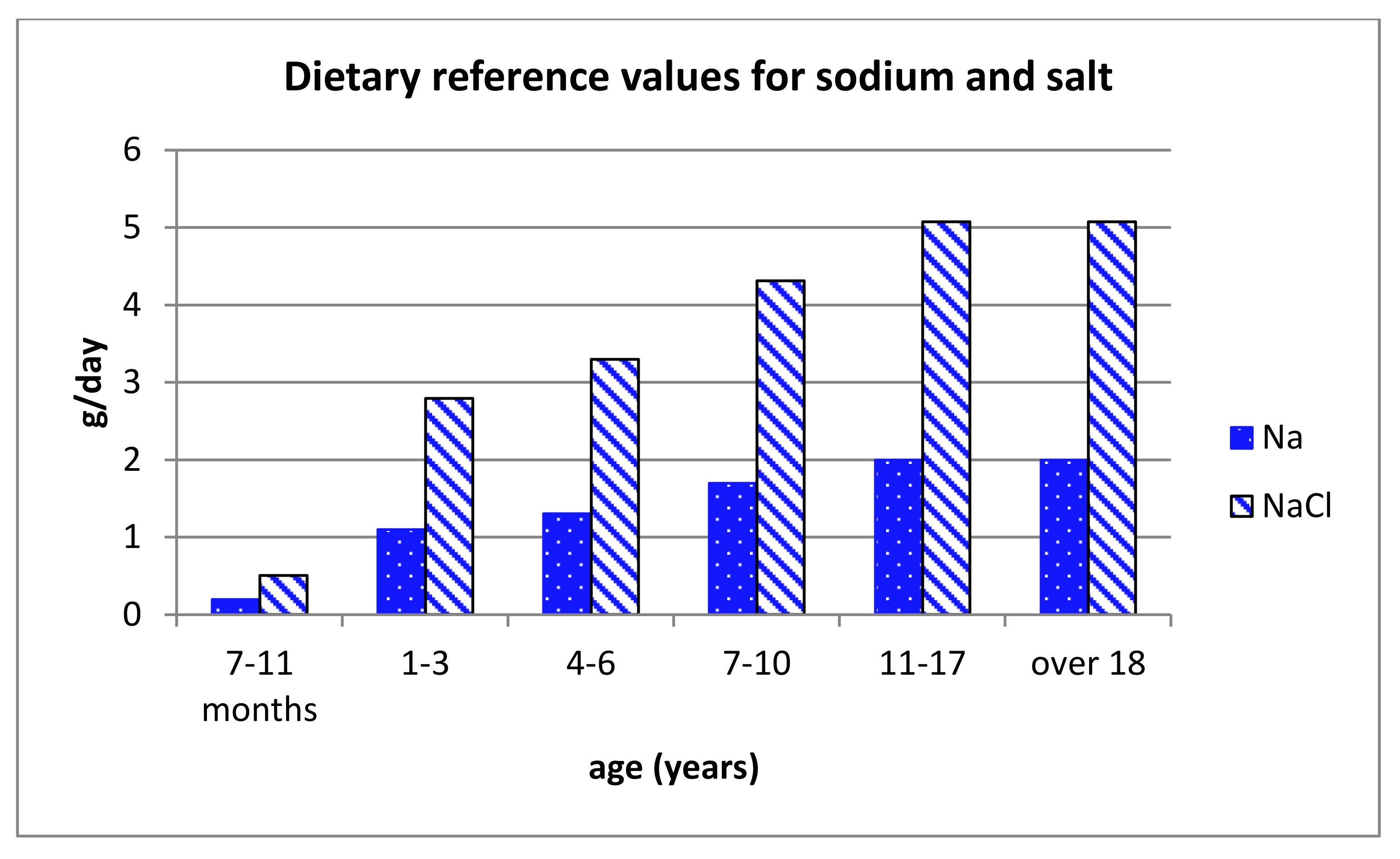 Foods | Free Full-Text | Effect of Salt Content Reduction on Food  Processing Technology | HTML