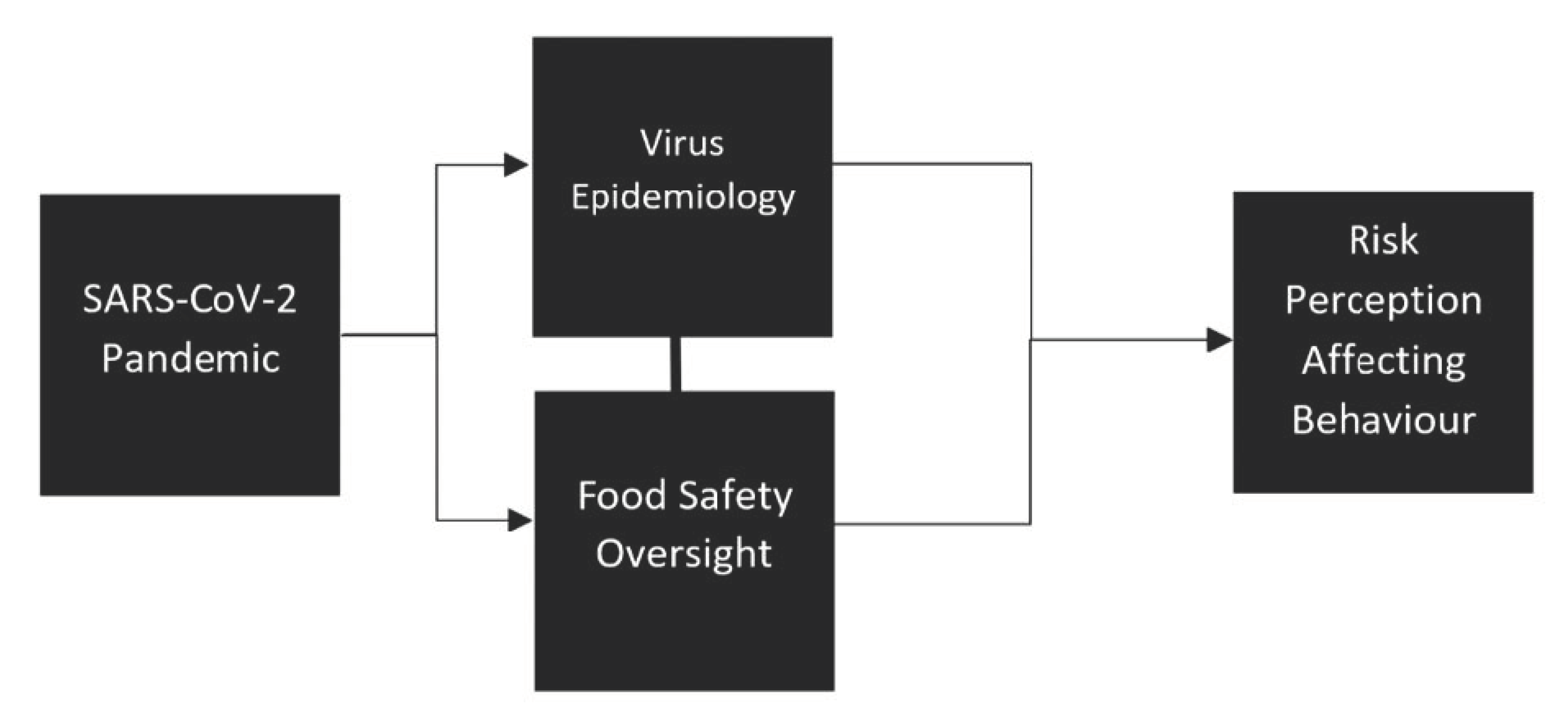 Full article: COVID-19 pandemic sheds light on the importance of food  safety practices: risks, global recommendations, and perspectives