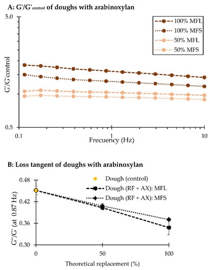 Impact of Wheat Bran Derived Arabinoxylanoligosaccharides and Associated  Ferulic Acid on Dough and Bread Properties