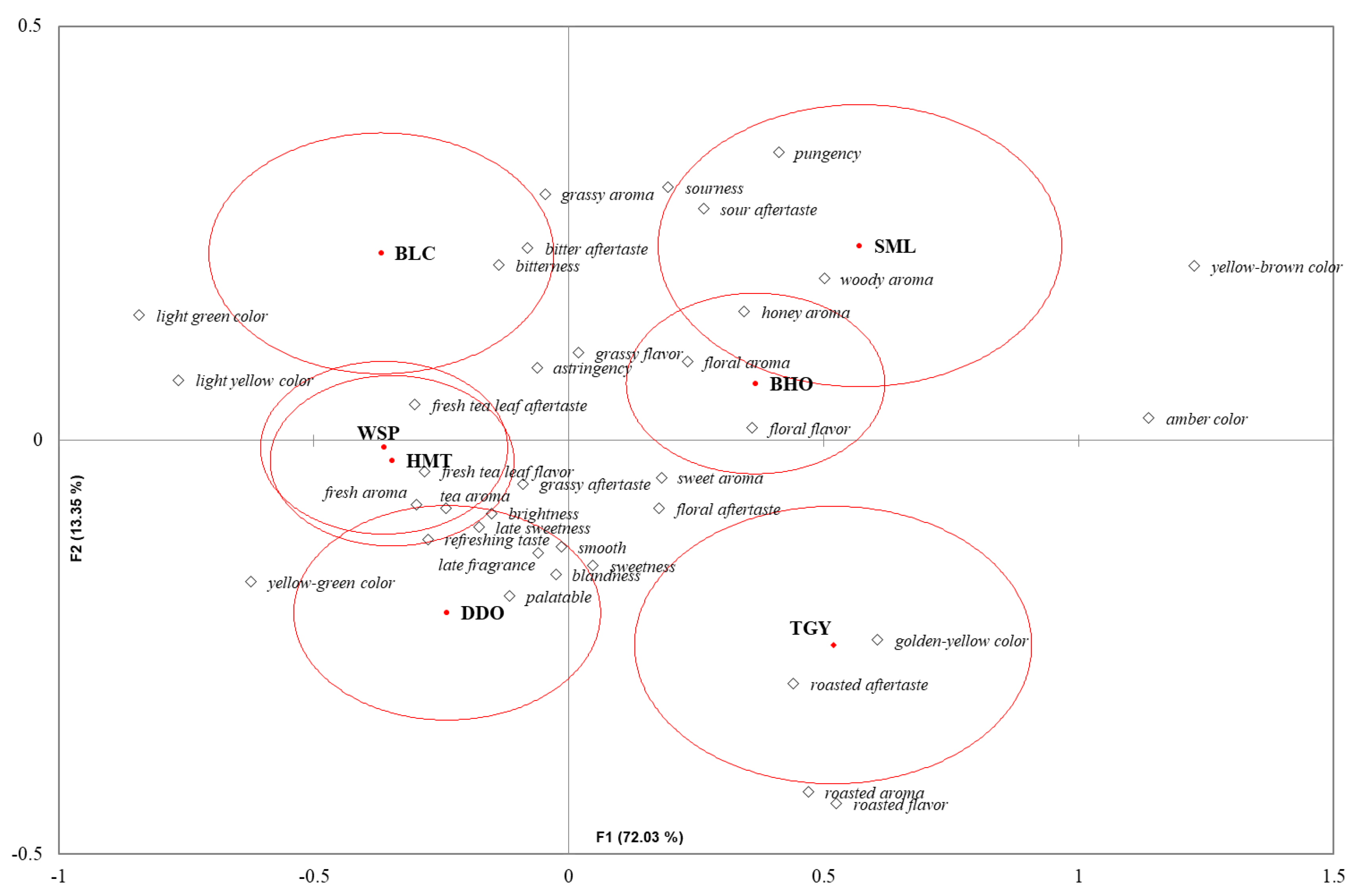 Foods Free Full Text Evaluation Of Sensory Quality For Taiwanese Specialty Teas With Cold Infusion Using Cata And Temporal Cata By Taiwanese Consumers Html