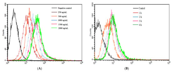 Structural Characterization and Immunostimulatory Activity of a Homogeneous  Polysaccharide from Sinonovacula constricta