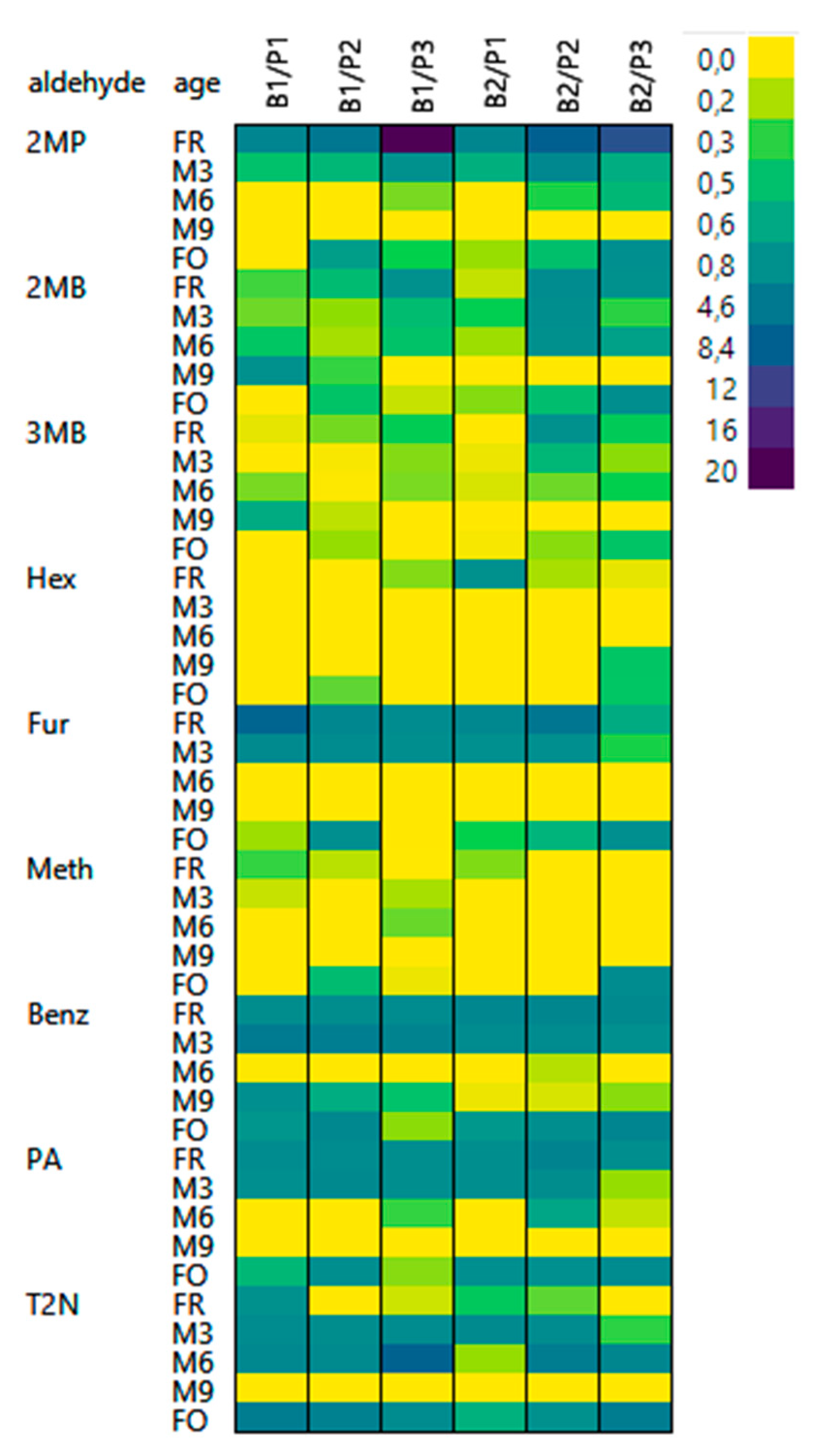 On the Origin of Free and Bound Staling Aldehydes in Beer