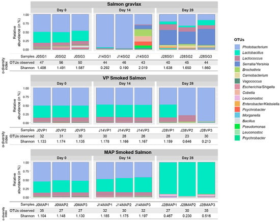 Foods Free Full Text Effect Of The Manufacturing Process On The Microbiota Organoleptic Properties And Volatilome Of Three Salmon Based Products