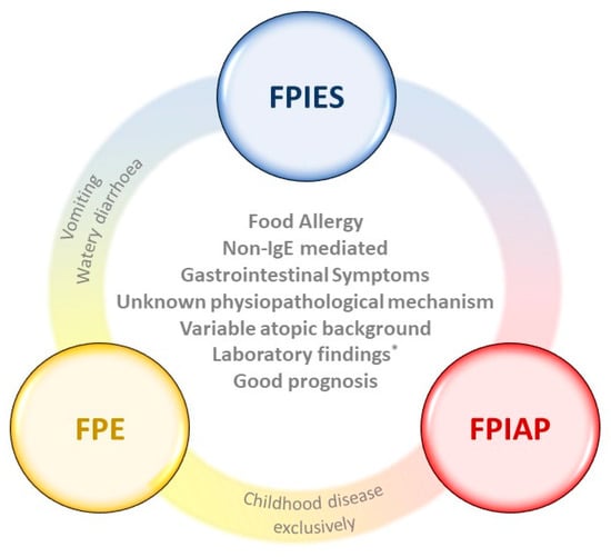 Foods | Free Full-Text | Non-IgE-Mediated Gastrointestinal Food  Protein-Induced Allergic Disorders. Clinical Perspectives and Analytical  Approaches