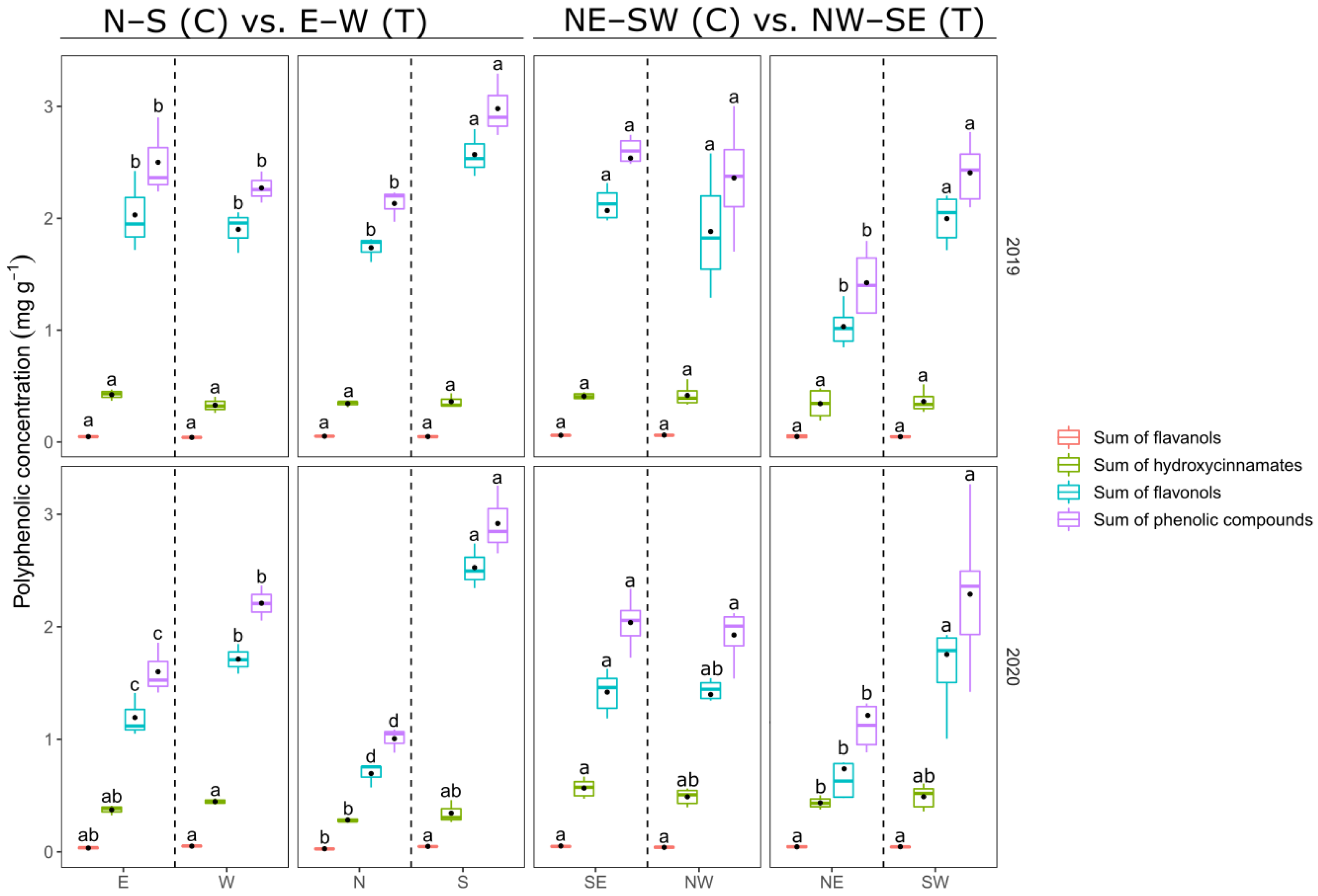 Foods Free Full Text Implication of Row Orientation Changes on